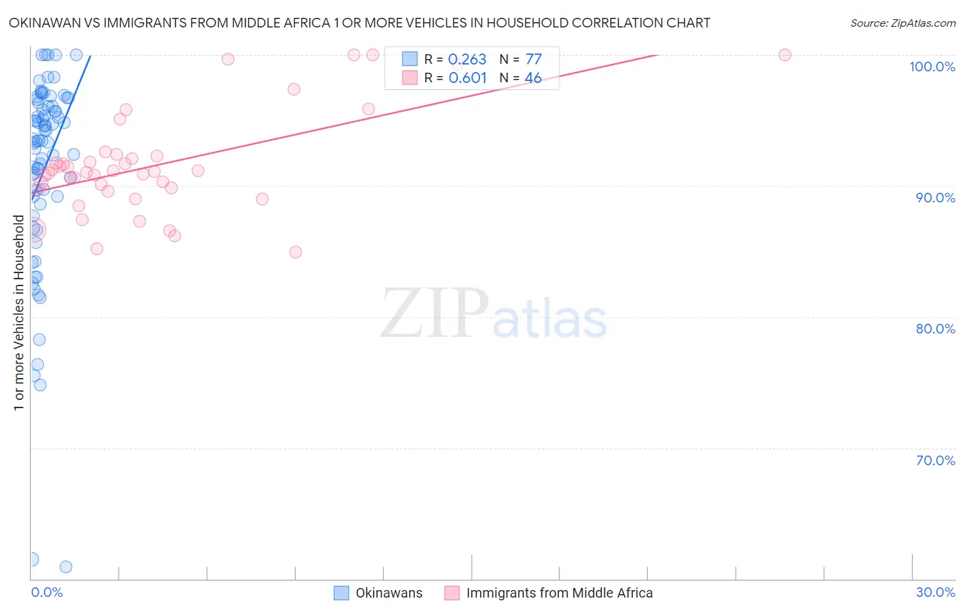 Okinawan vs Immigrants from Middle Africa 1 or more Vehicles in Household