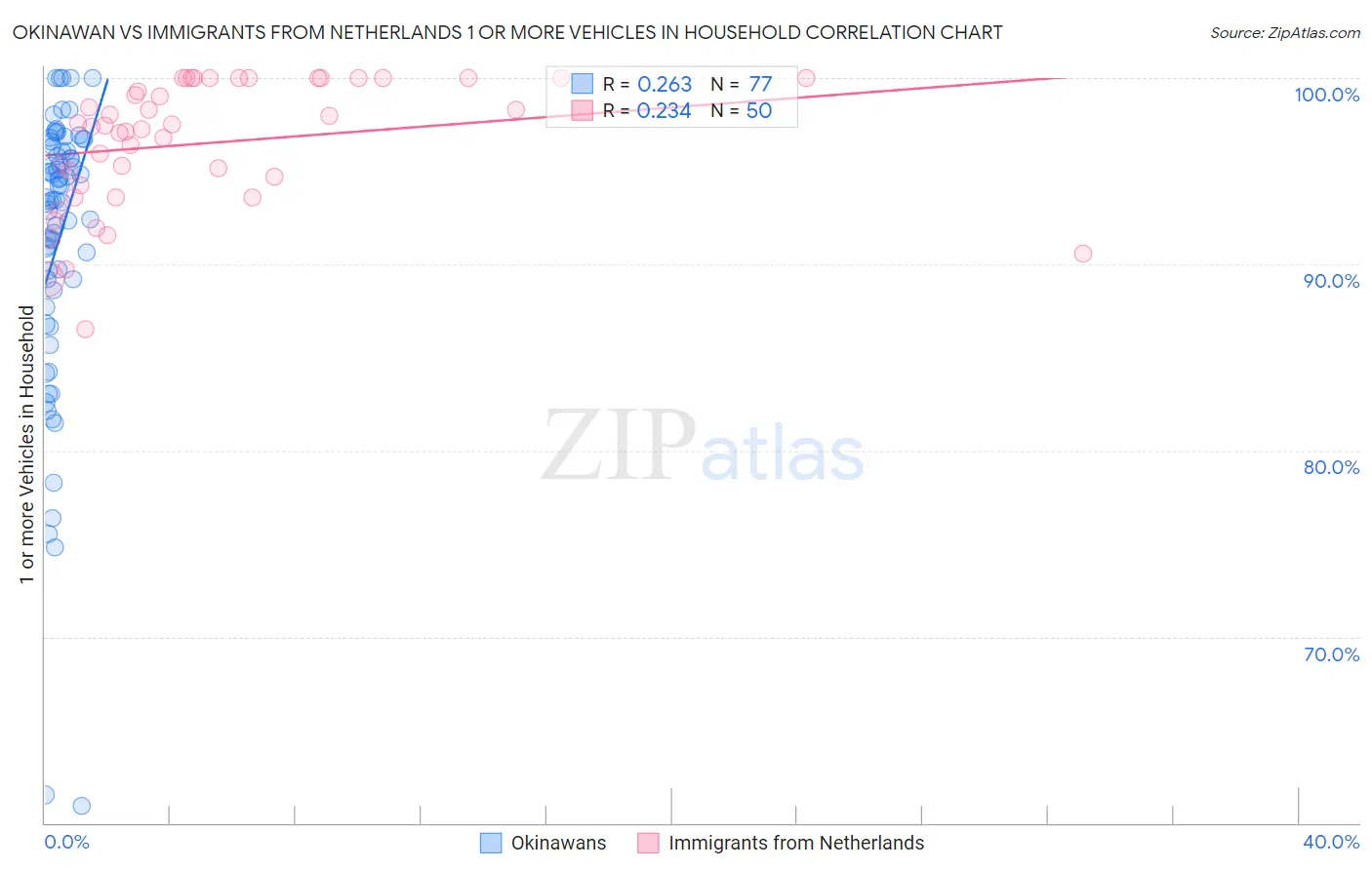Okinawan vs Immigrants from Netherlands 1 or more Vehicles in Household