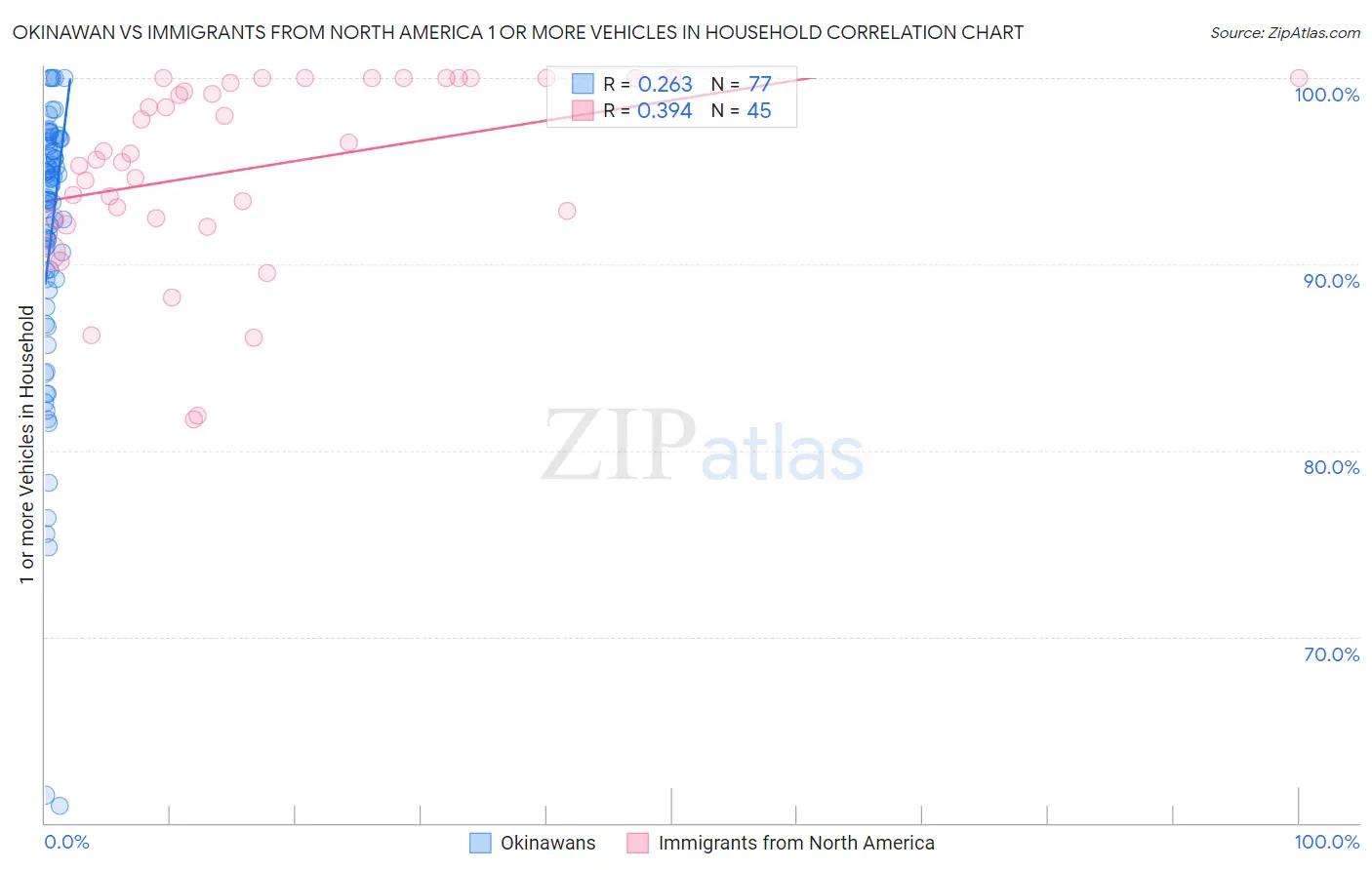 Okinawan vs Immigrants from North America 1 or more Vehicles in Household