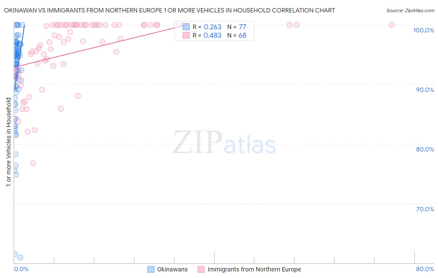 Okinawan vs Immigrants from Northern Europe 1 or more Vehicles in Household