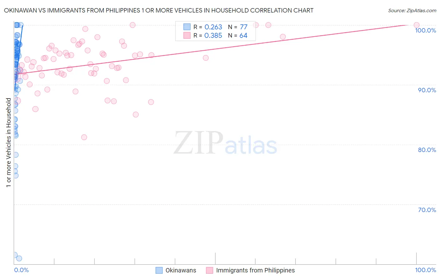 Okinawan vs Immigrants from Philippines 1 or more Vehicles in Household