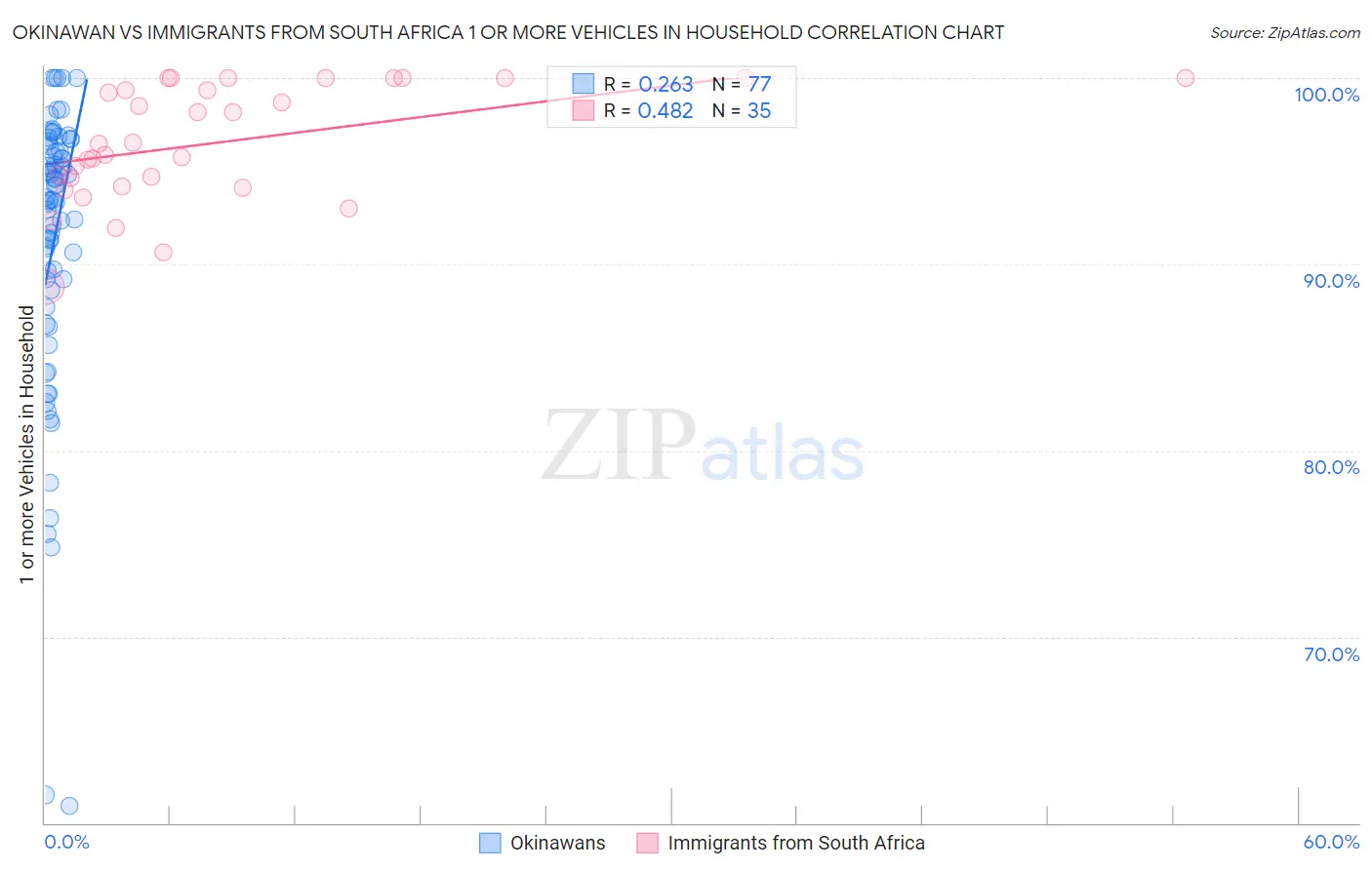 Okinawan vs Immigrants from South Africa 1 or more Vehicles in Household