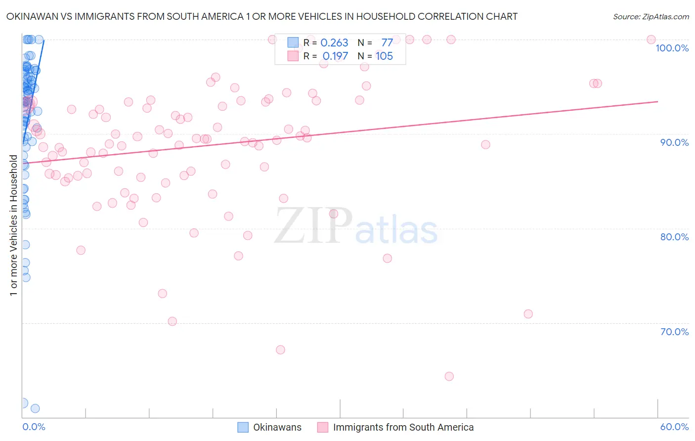 Okinawan vs Immigrants from South America 1 or more Vehicles in Household