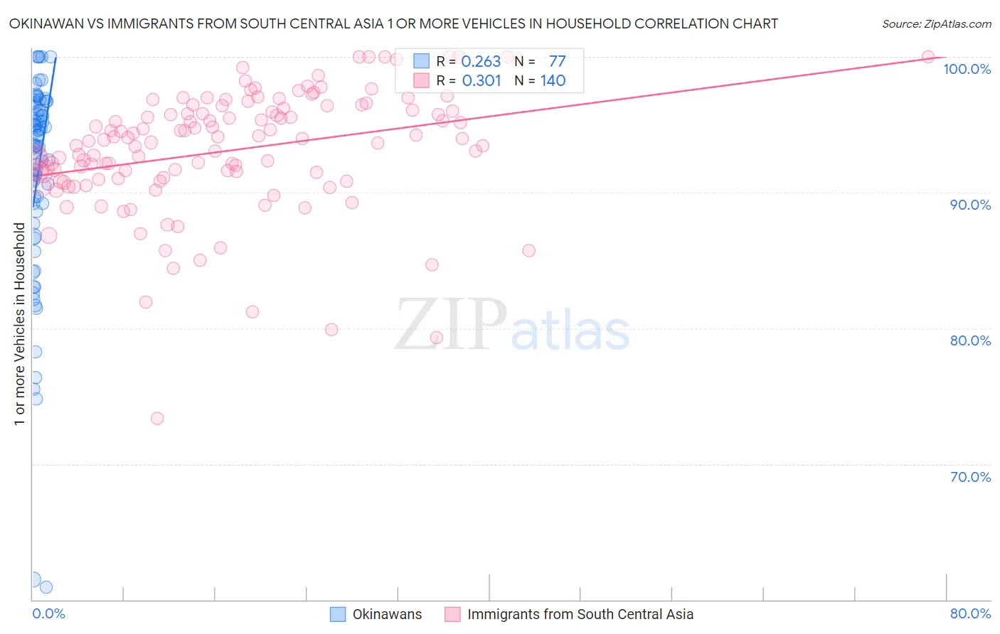 Okinawan vs Immigrants from South Central Asia 1 or more Vehicles in Household