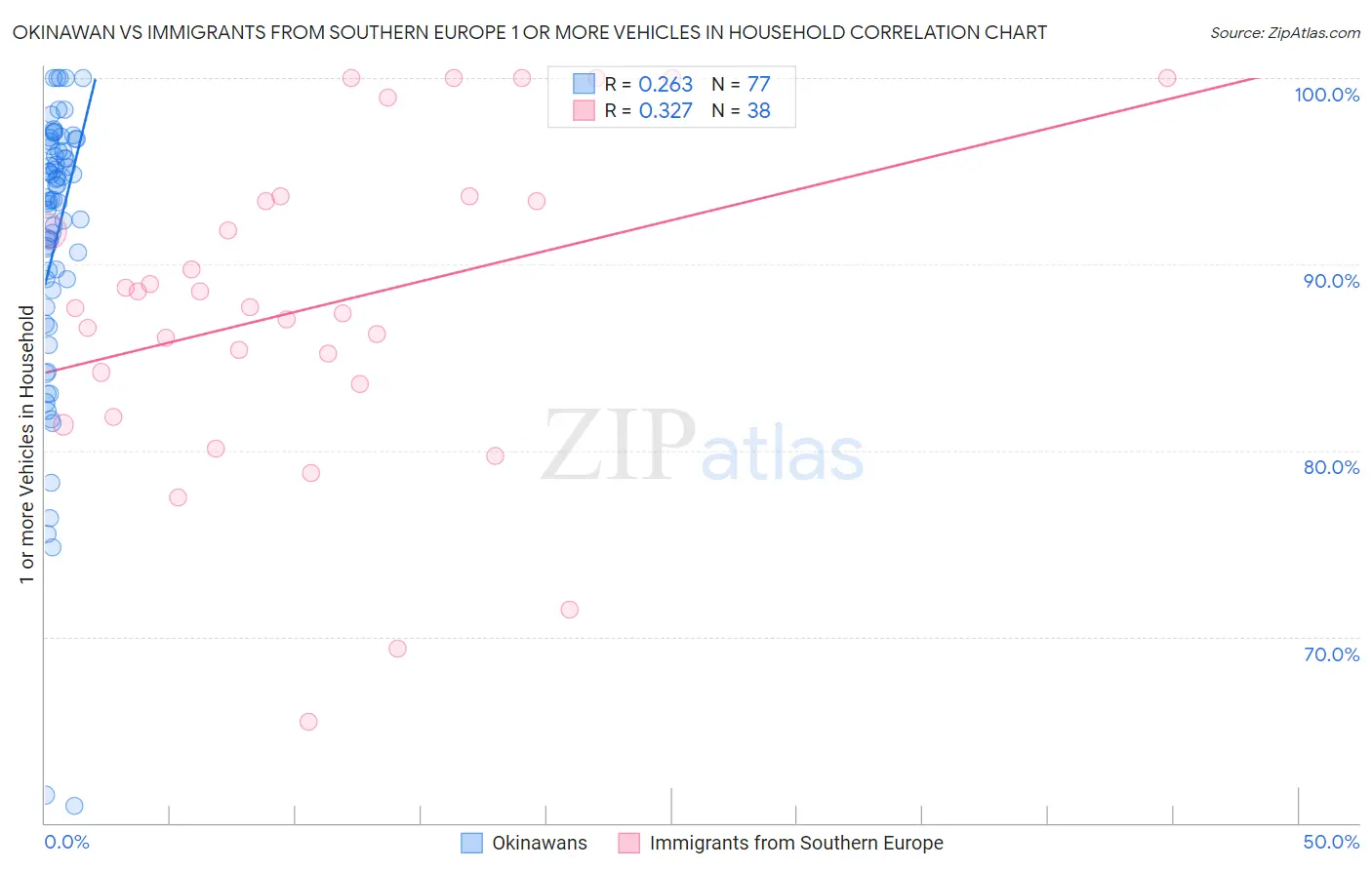 Okinawan vs Immigrants from Southern Europe 1 or more Vehicles in Household