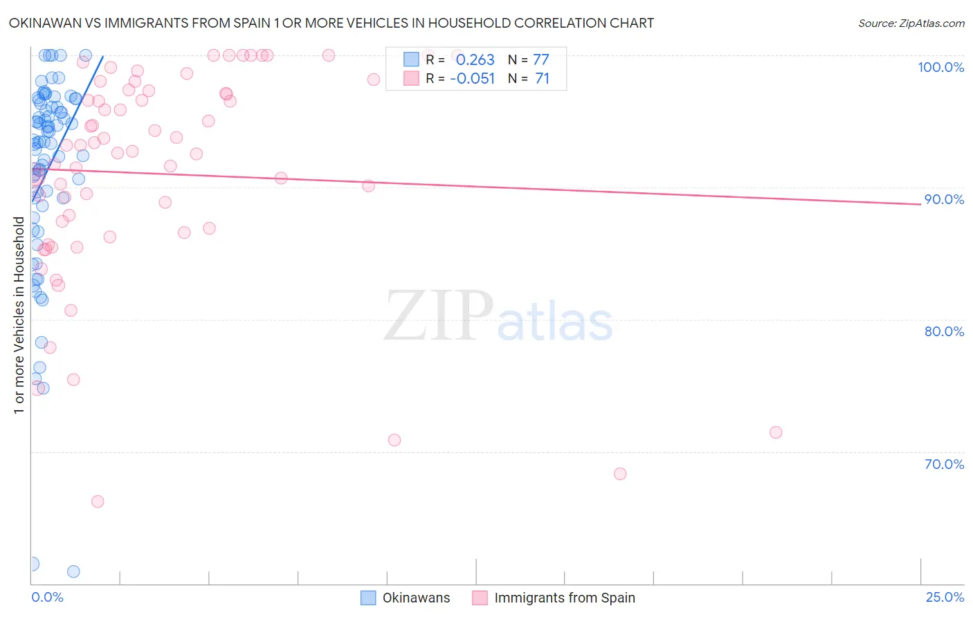 Okinawan vs Immigrants from Spain 1 or more Vehicles in Household