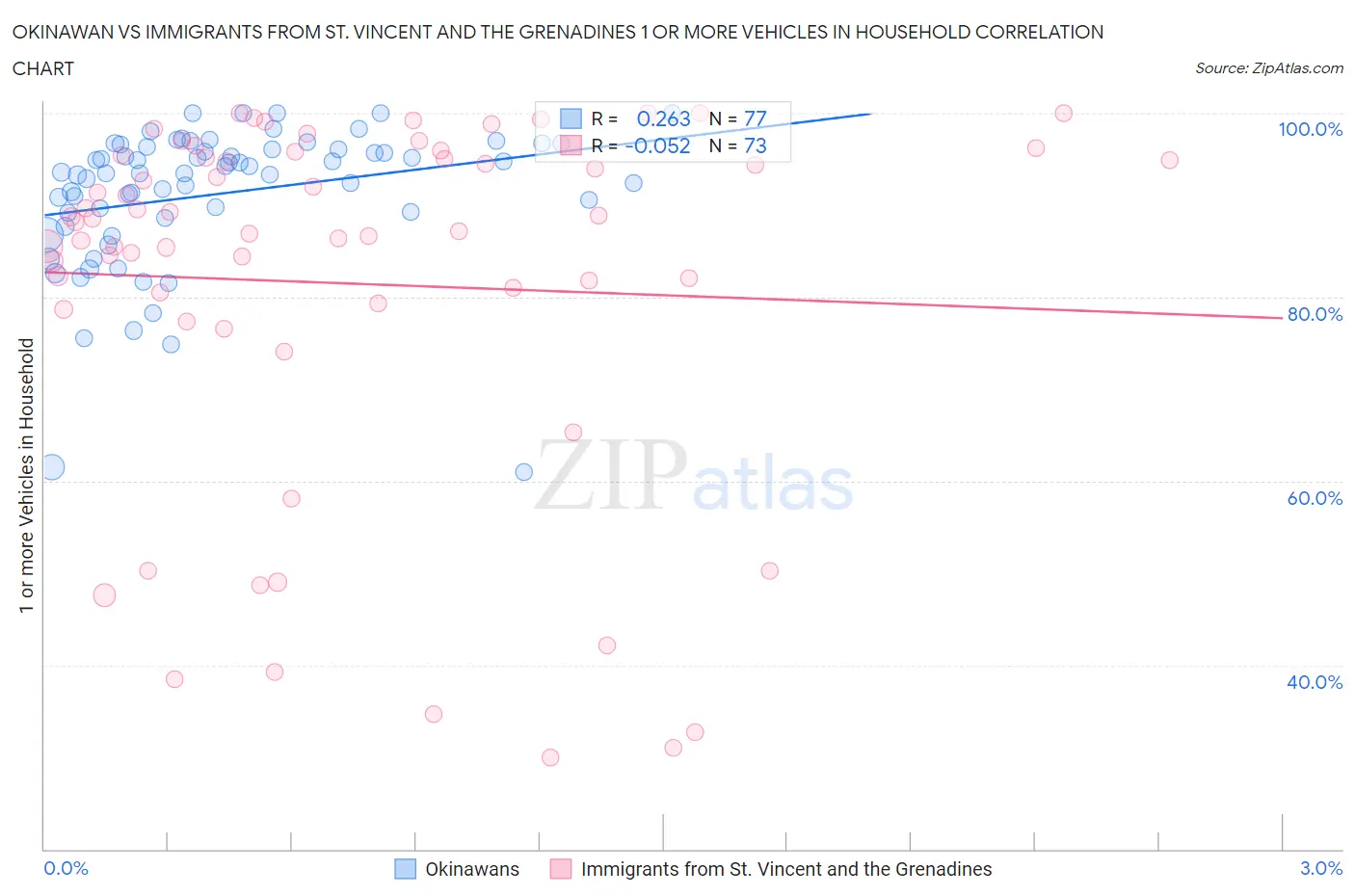 Okinawan vs Immigrants from St. Vincent and the Grenadines 1 or more Vehicles in Household