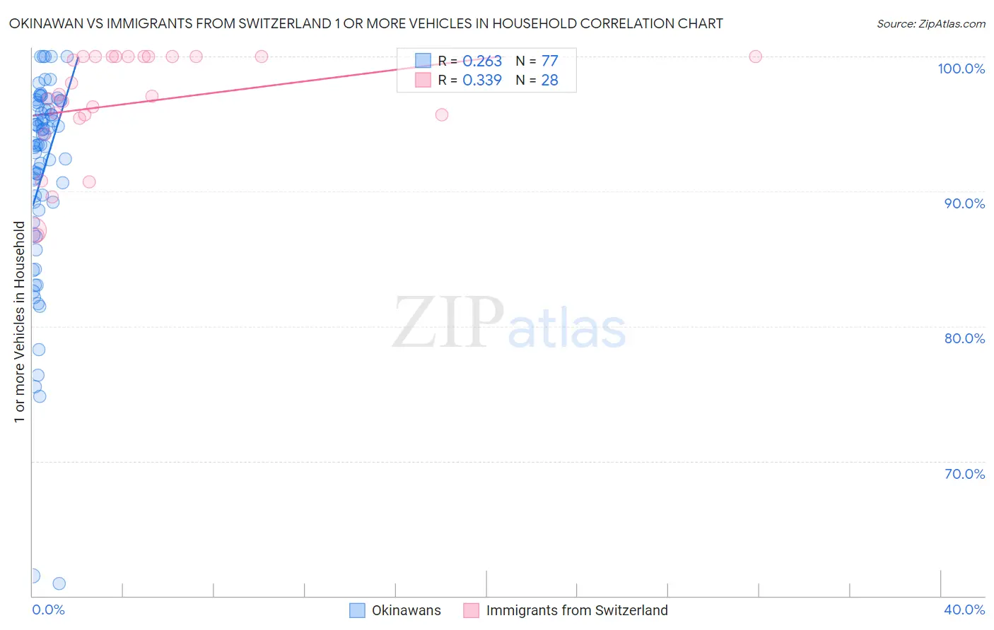 Okinawan vs Immigrants from Switzerland 1 or more Vehicles in Household