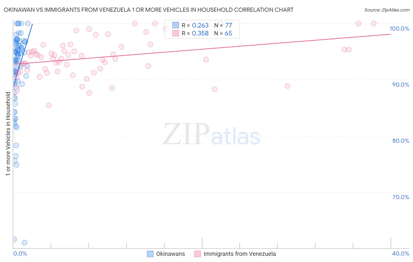 Okinawan vs Immigrants from Venezuela 1 or more Vehicles in Household