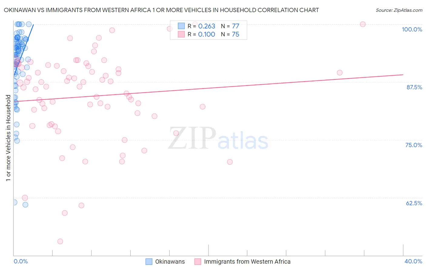 Okinawan vs Immigrants from Western Africa 1 or more Vehicles in Household