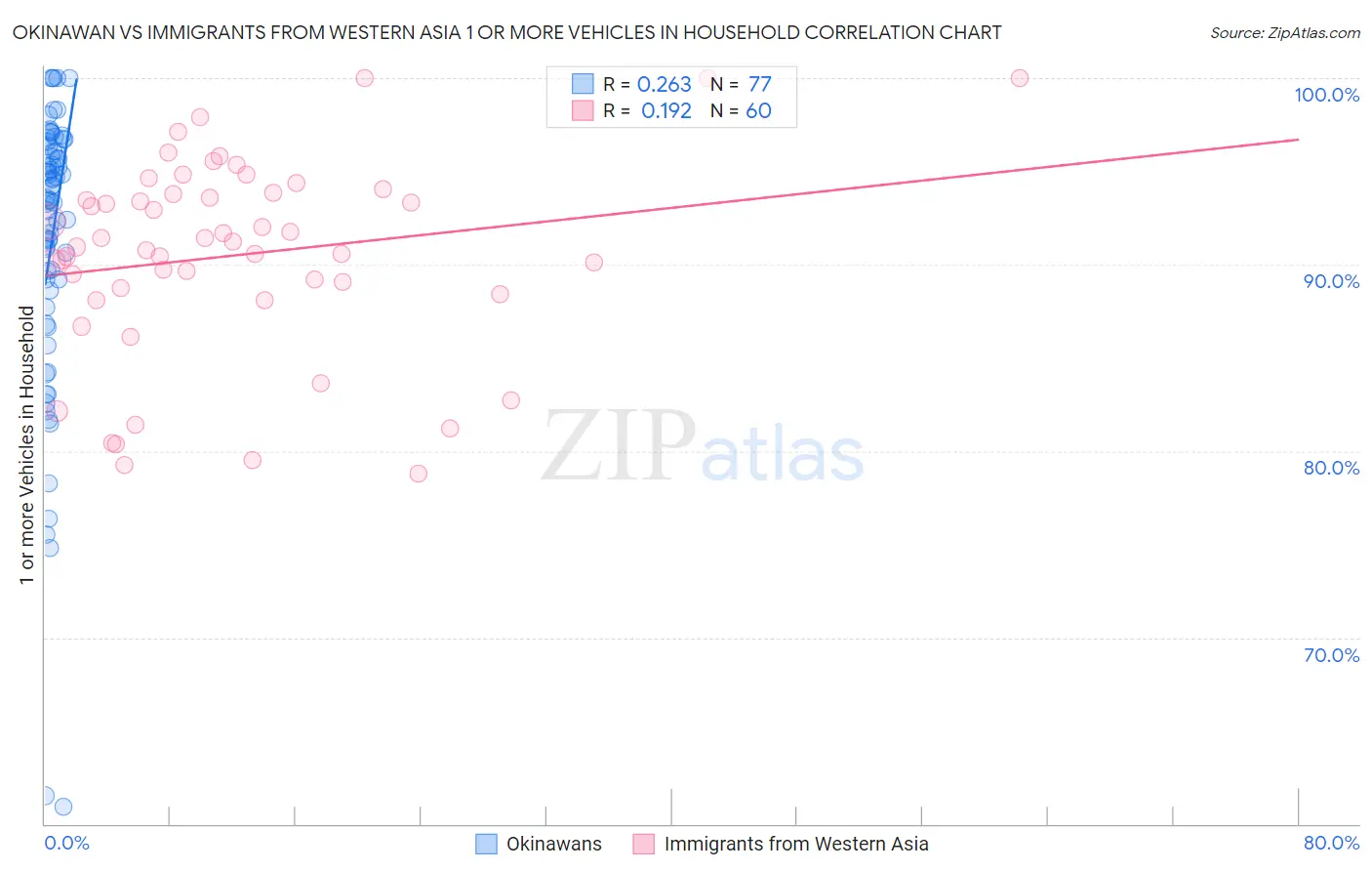 Okinawan vs Immigrants from Western Asia 1 or more Vehicles in Household