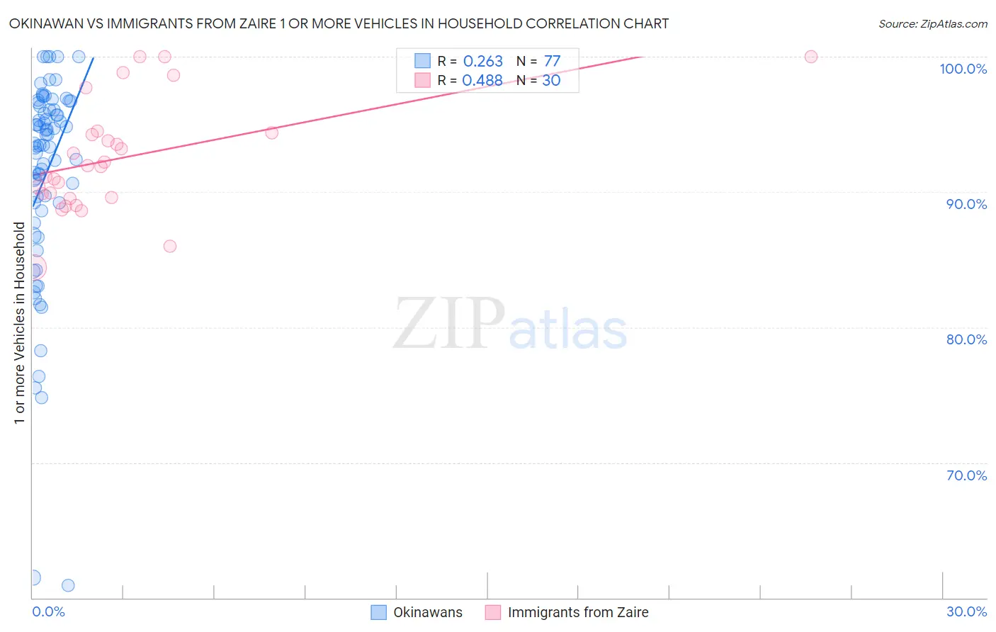 Okinawan vs Immigrants from Zaire 1 or more Vehicles in Household