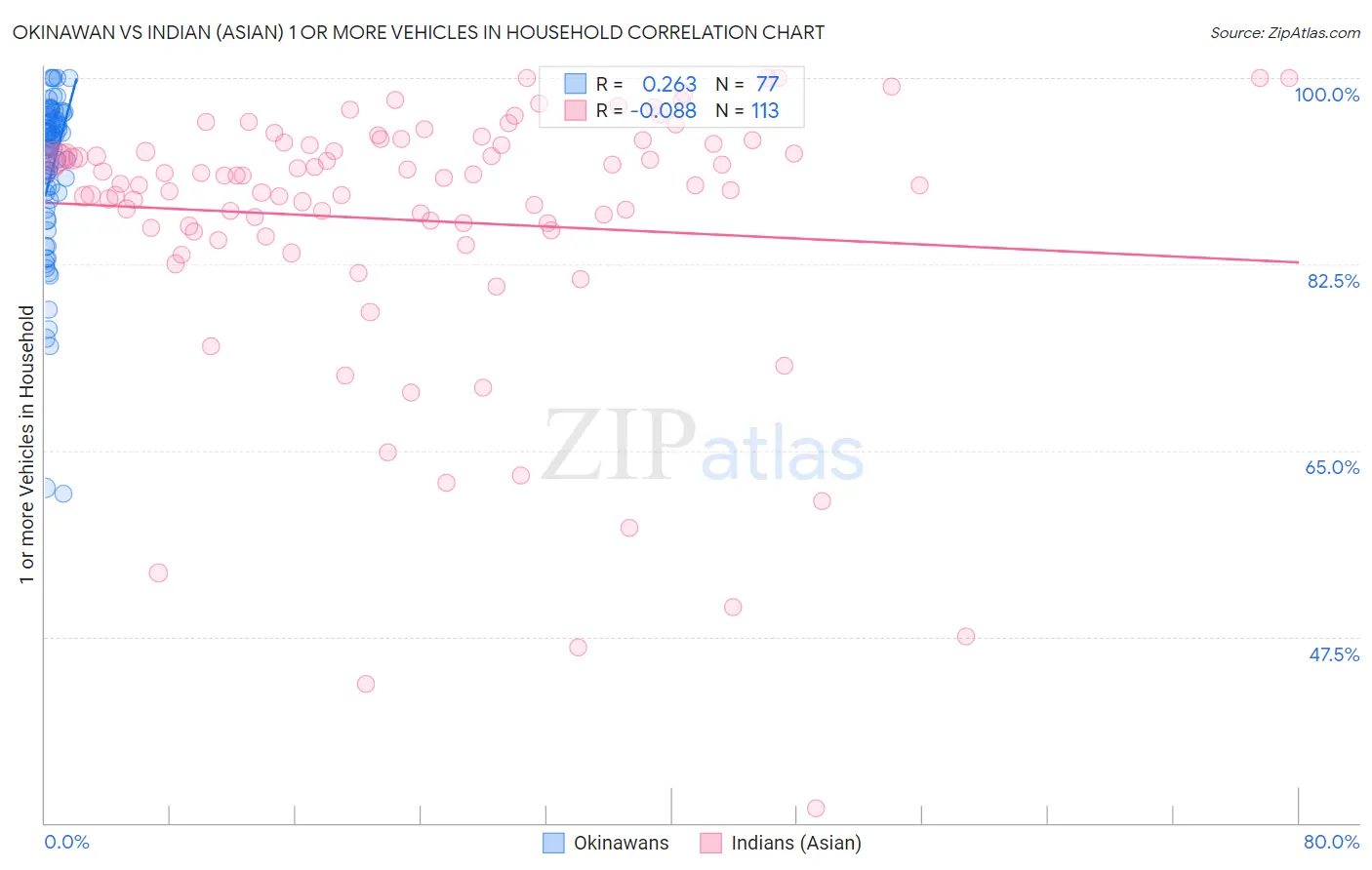 Okinawan vs Indian (Asian) 1 or more Vehicles in Household