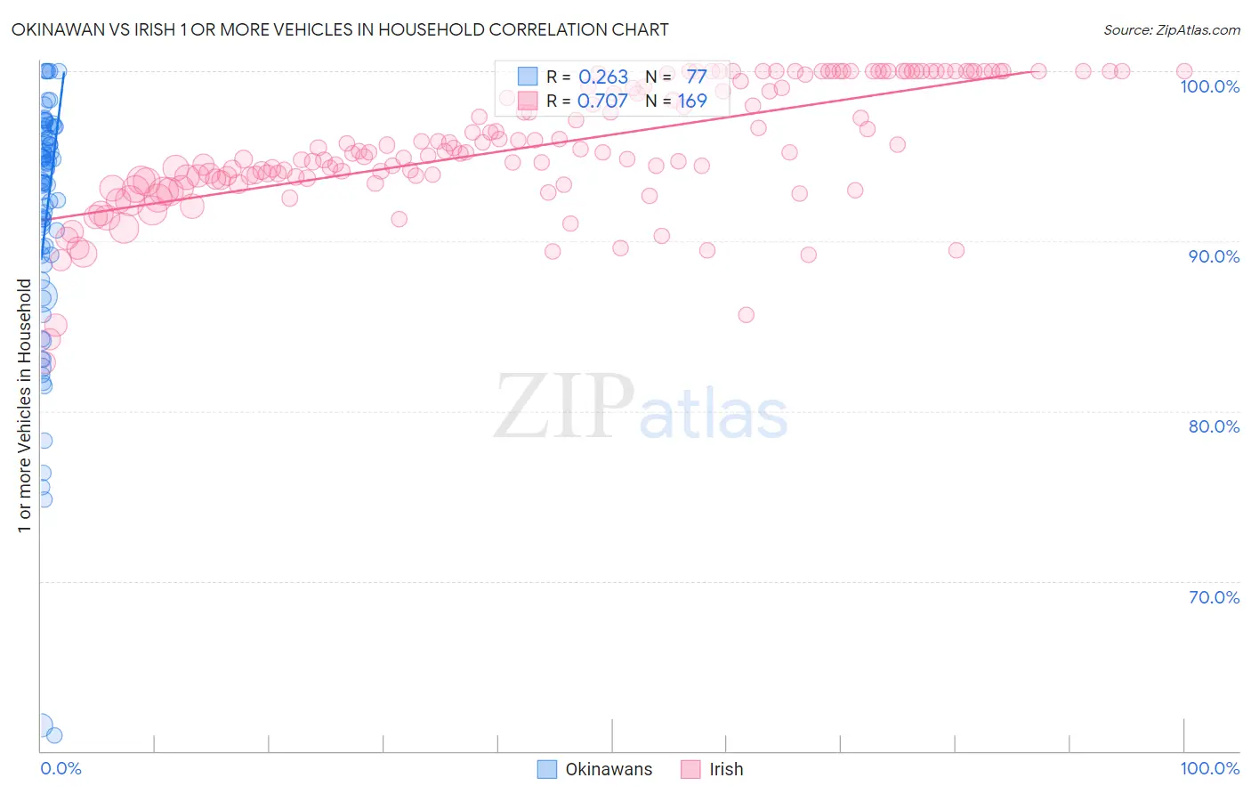 Okinawan vs Irish 1 or more Vehicles in Household