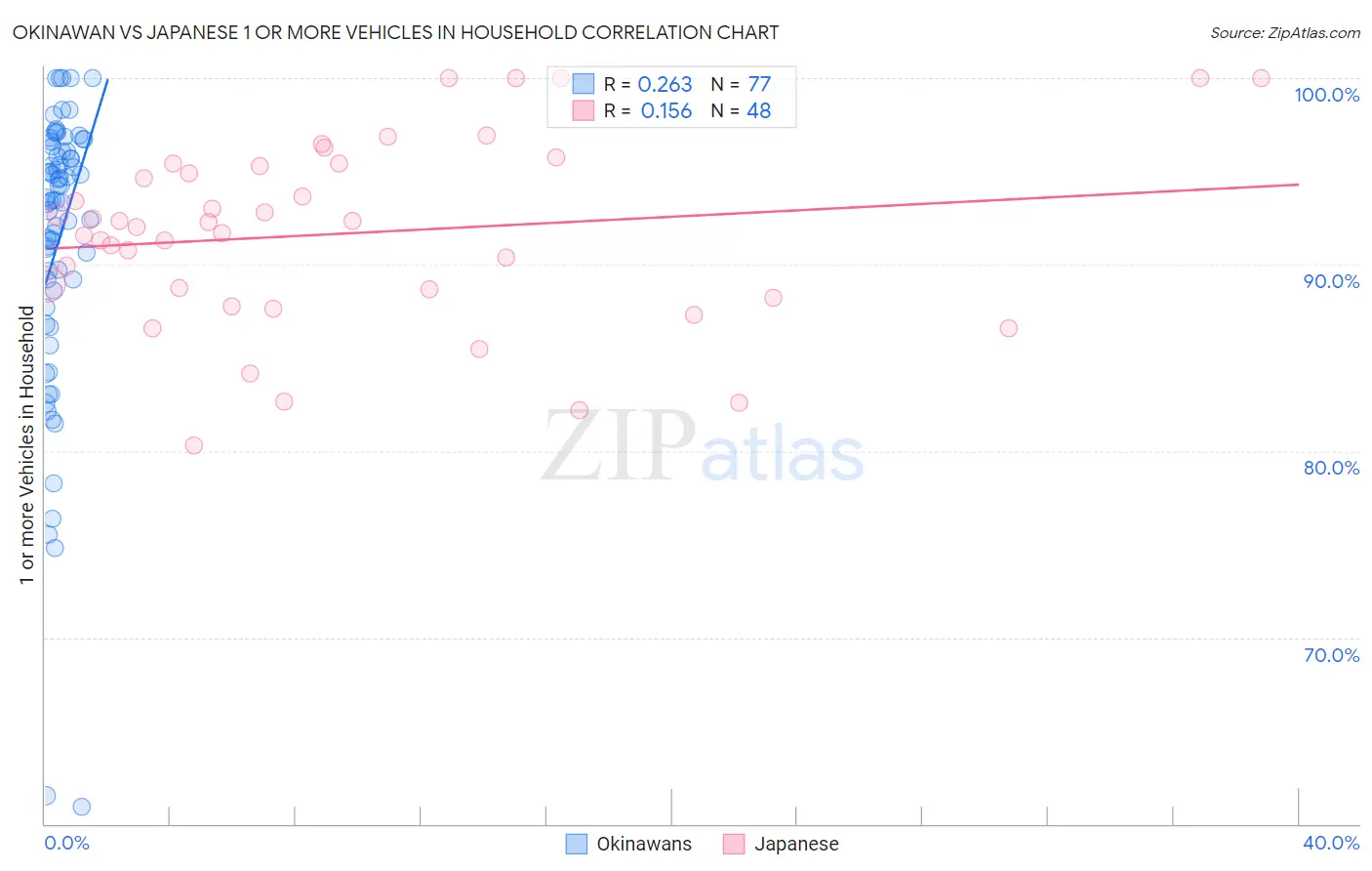 Okinawan vs Japanese 1 or more Vehicles in Household