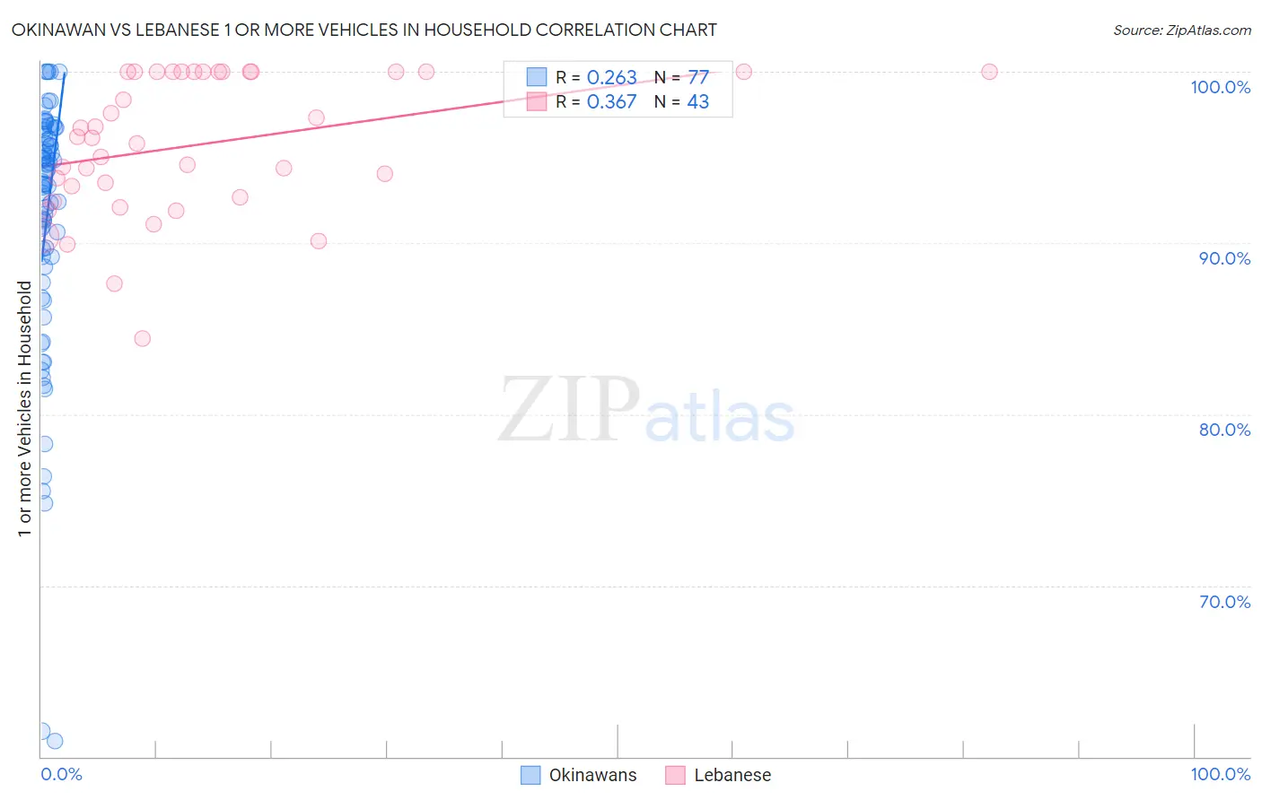 Okinawan vs Lebanese 1 or more Vehicles in Household