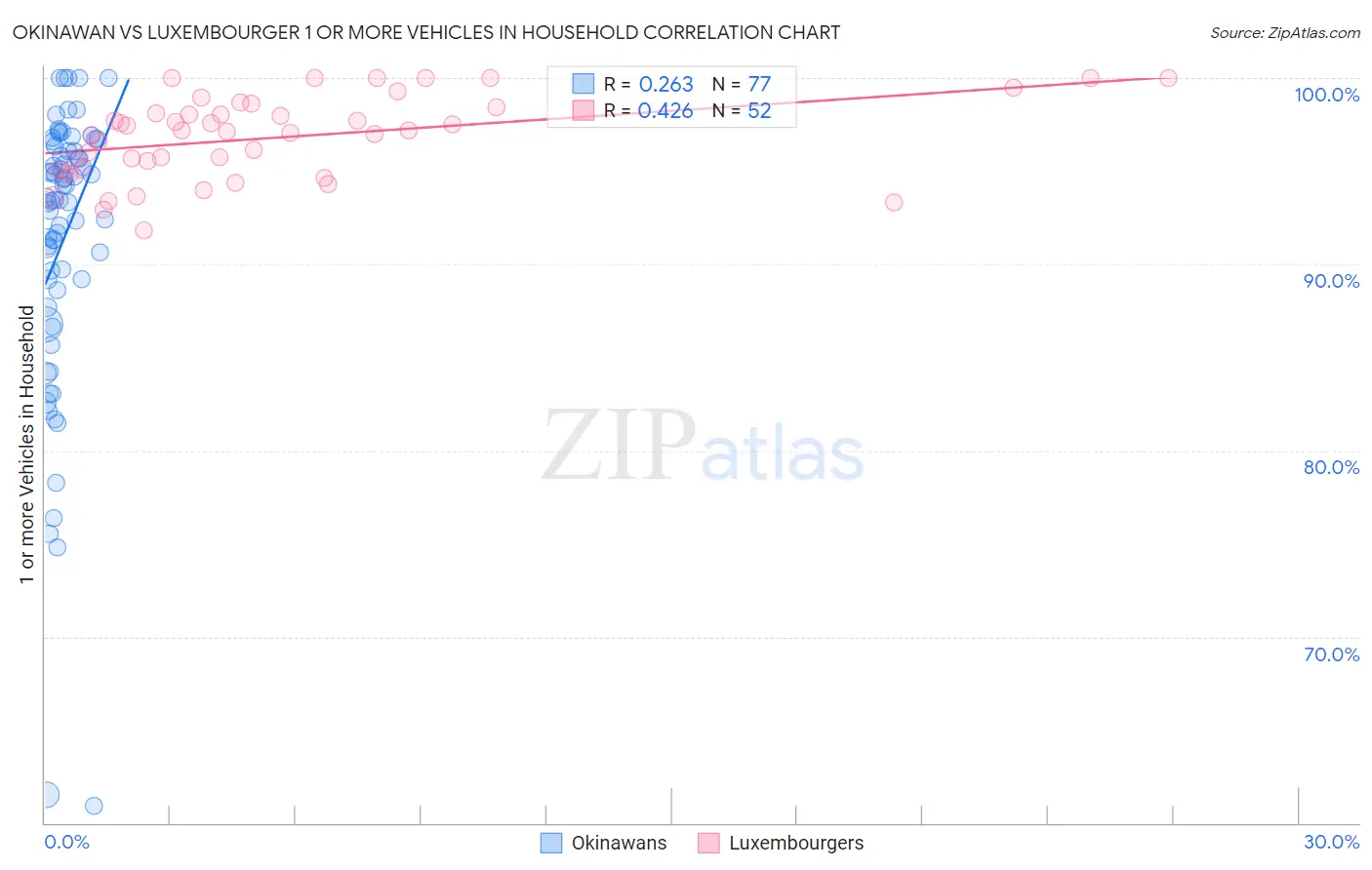 Okinawan vs Luxembourger 1 or more Vehicles in Household