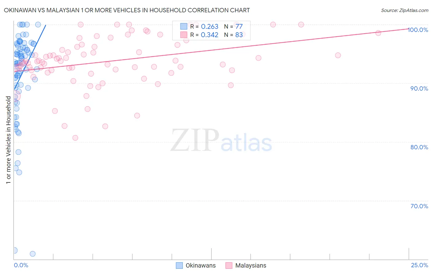 Okinawan vs Malaysian 1 or more Vehicles in Household