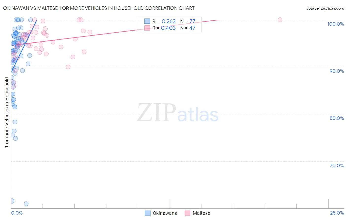 Okinawan vs Maltese 1 or more Vehicles in Household