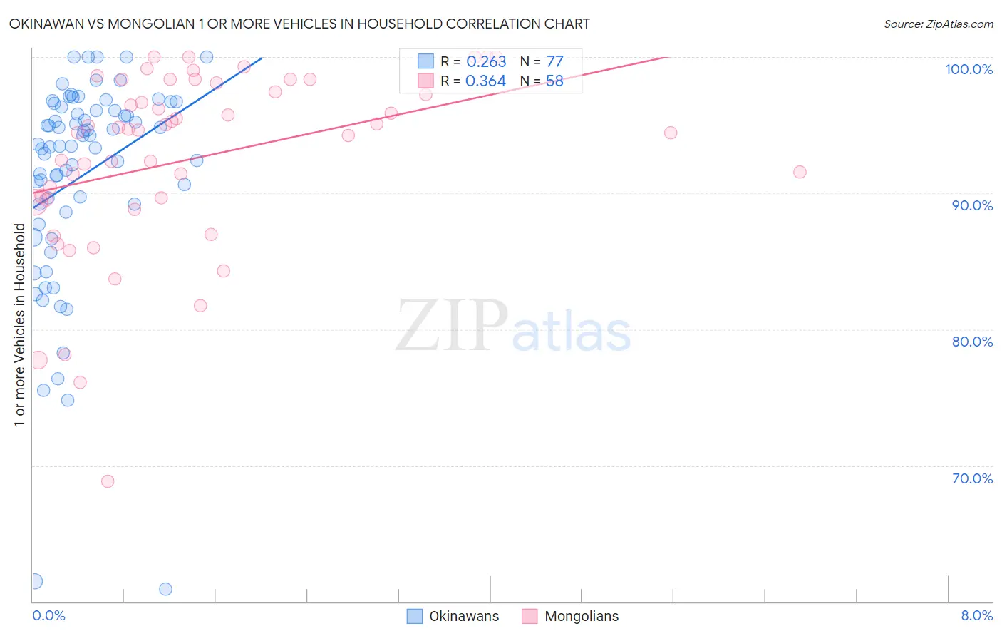 Okinawan vs Mongolian 1 or more Vehicles in Household