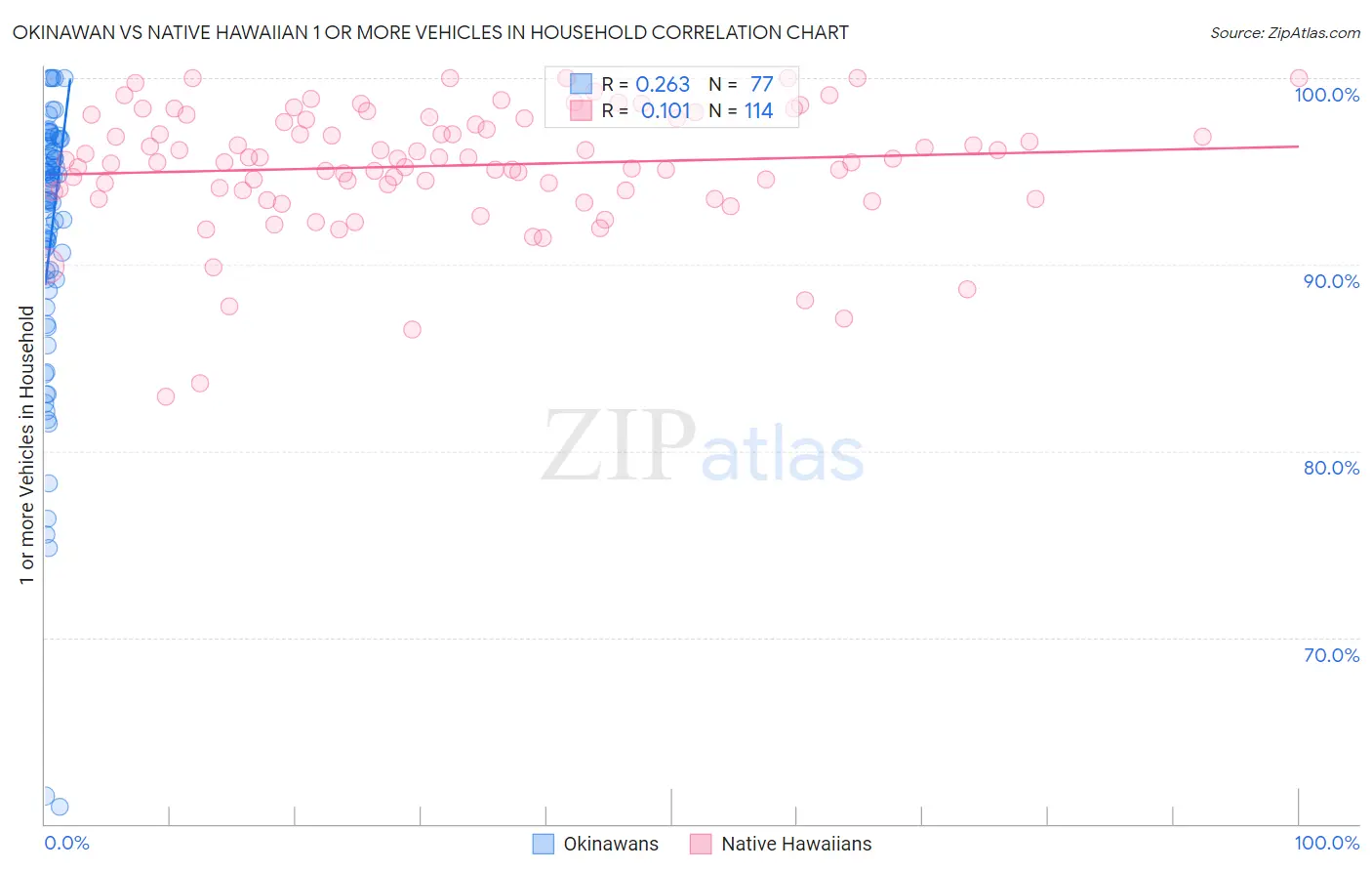 Okinawan vs Native Hawaiian 1 or more Vehicles in Household