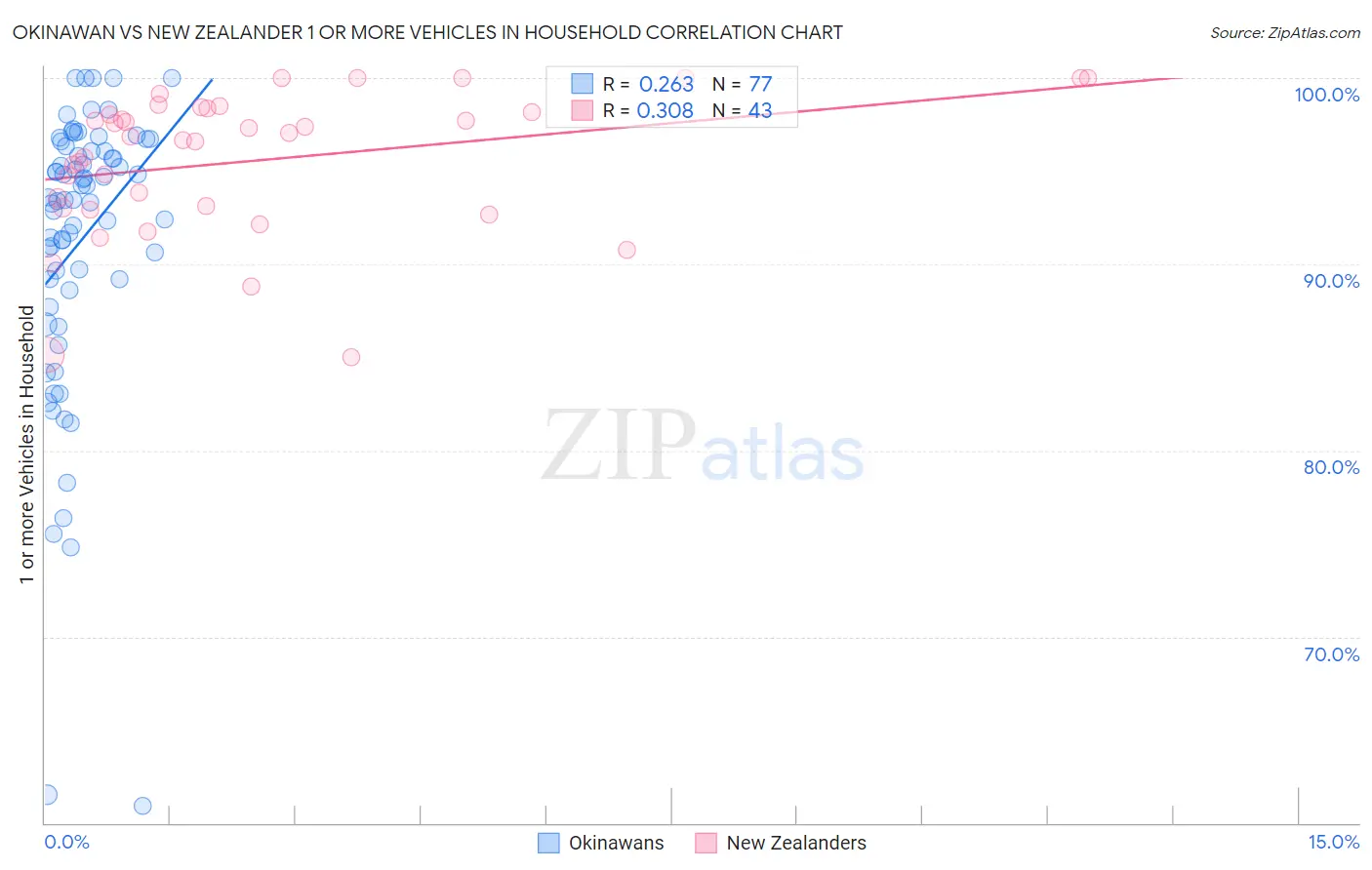 Okinawan vs New Zealander 1 or more Vehicles in Household
