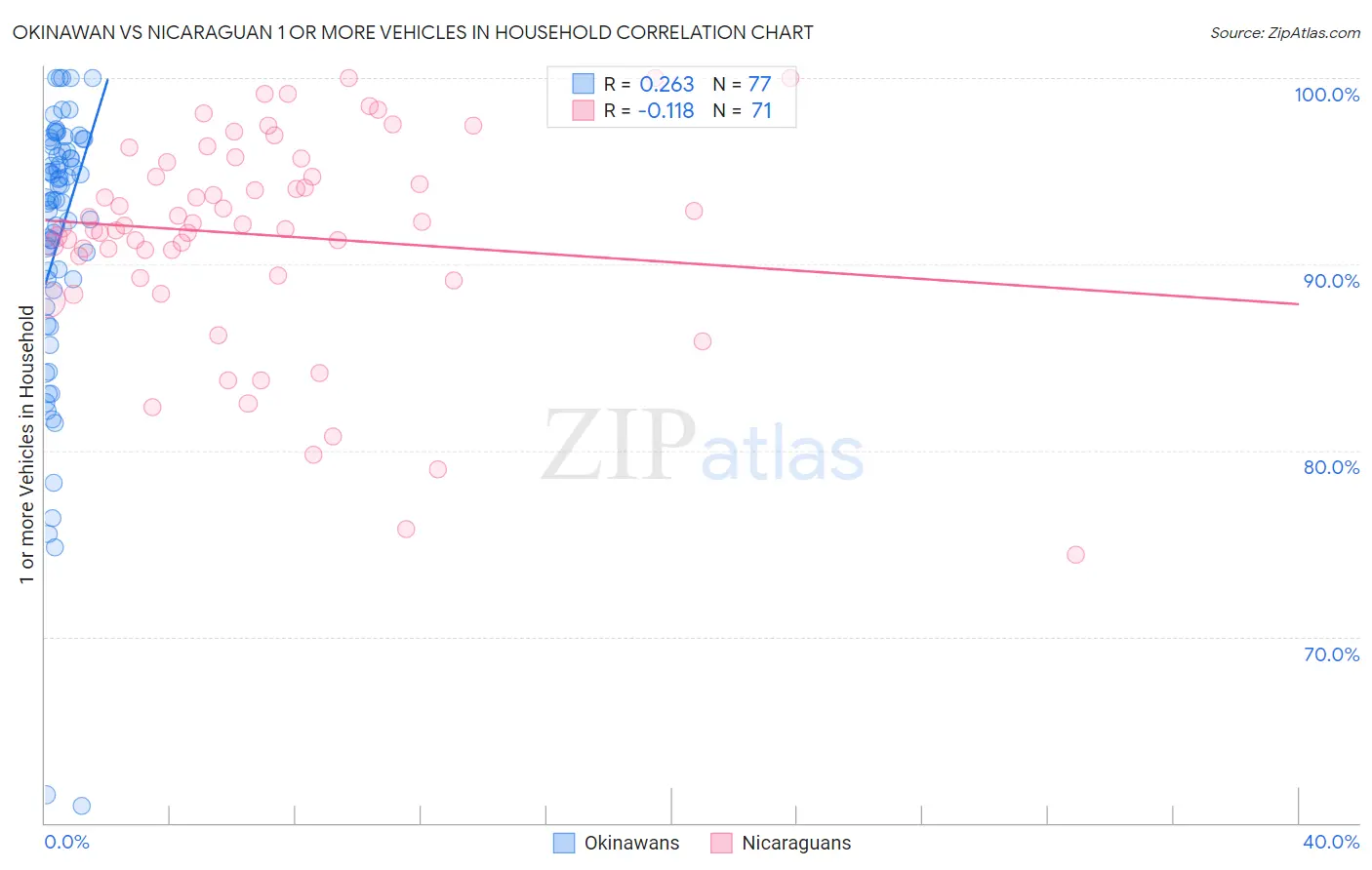 Okinawan vs Nicaraguan 1 or more Vehicles in Household