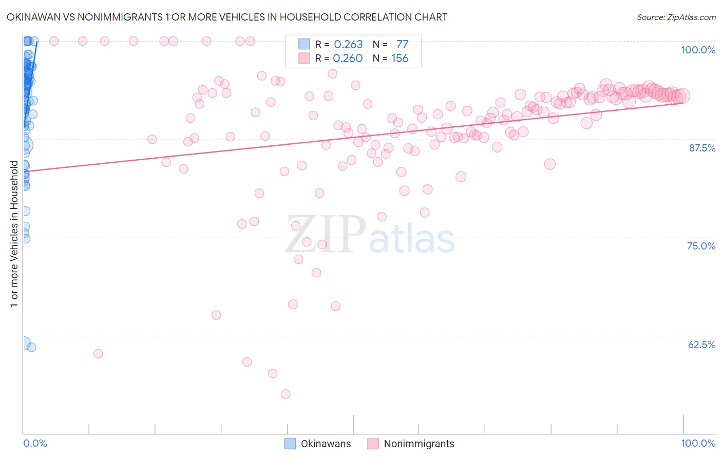 Okinawan vs Nonimmigrants 1 or more Vehicles in Household