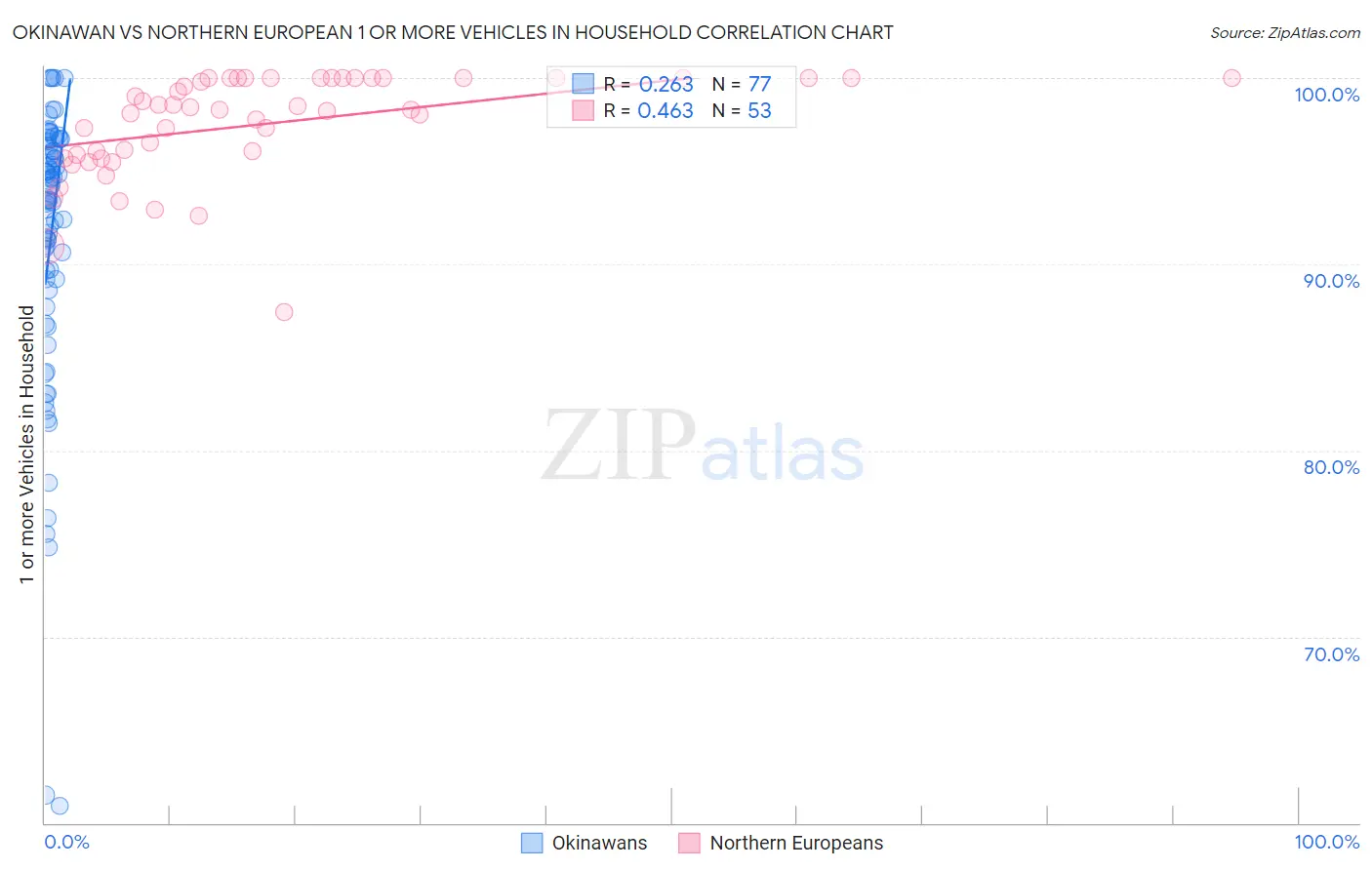 Okinawan vs Northern European 1 or more Vehicles in Household