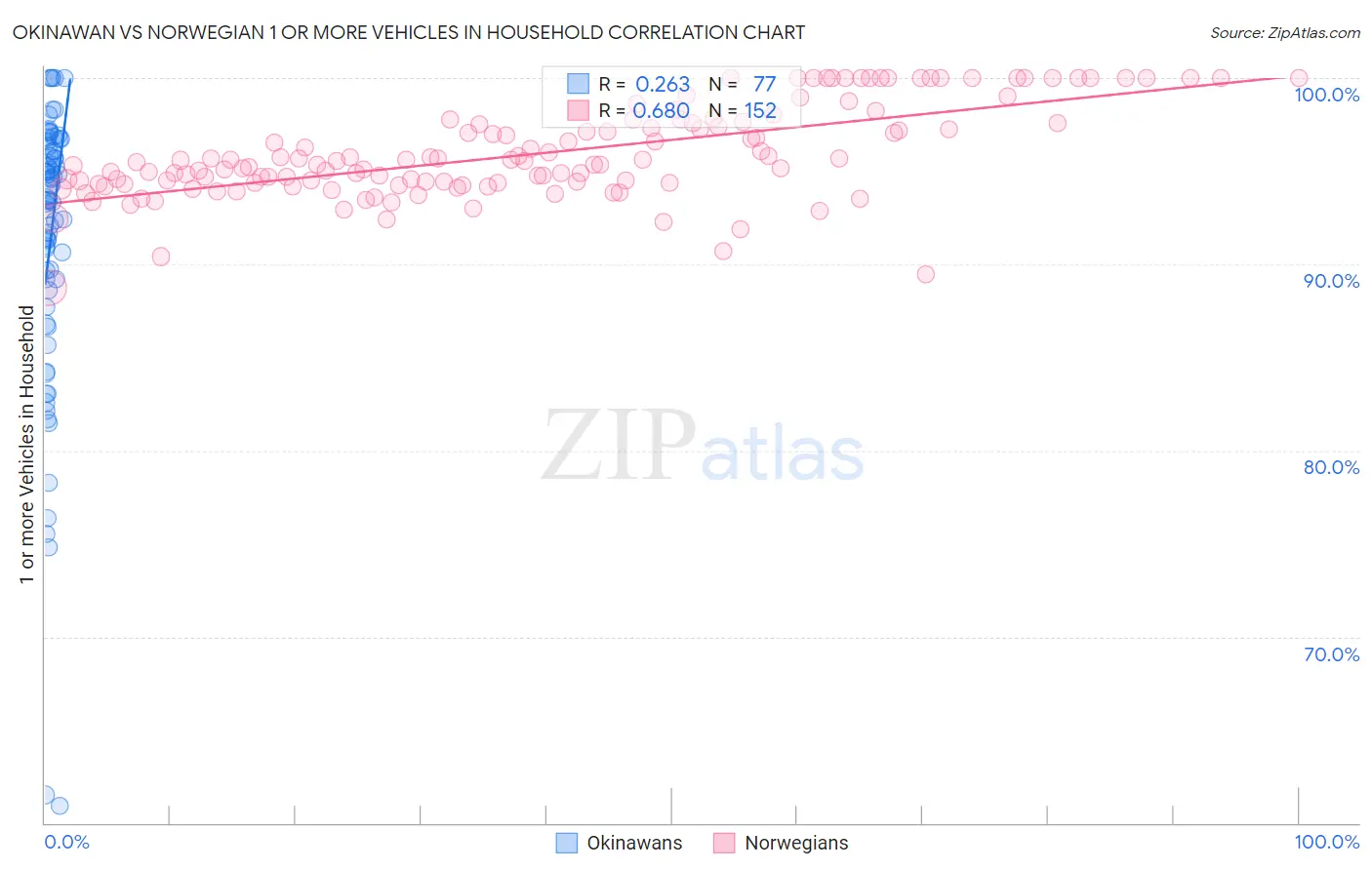 Okinawan vs Norwegian 1 or more Vehicles in Household