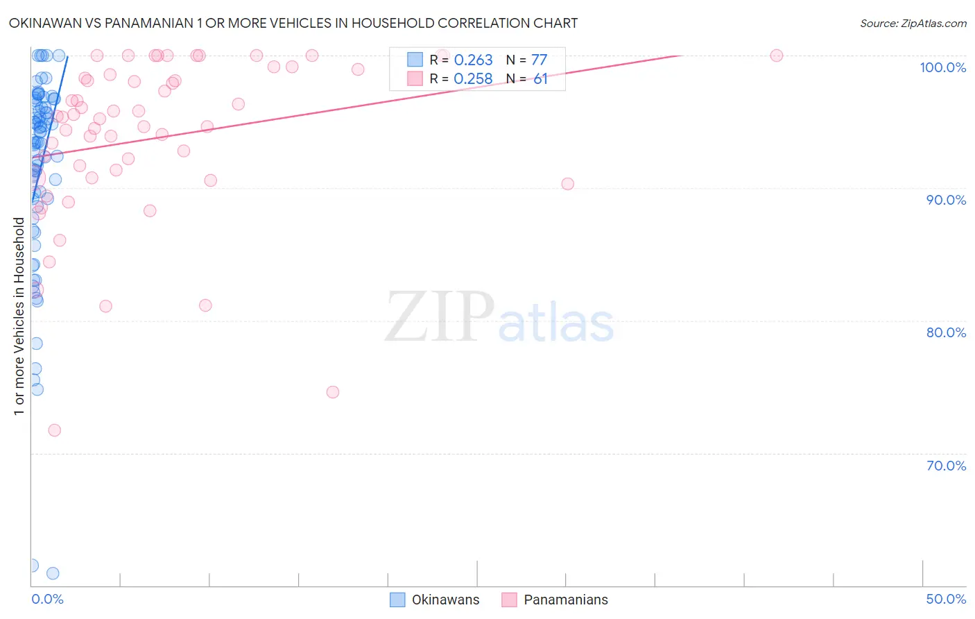 Okinawan vs Panamanian 1 or more Vehicles in Household