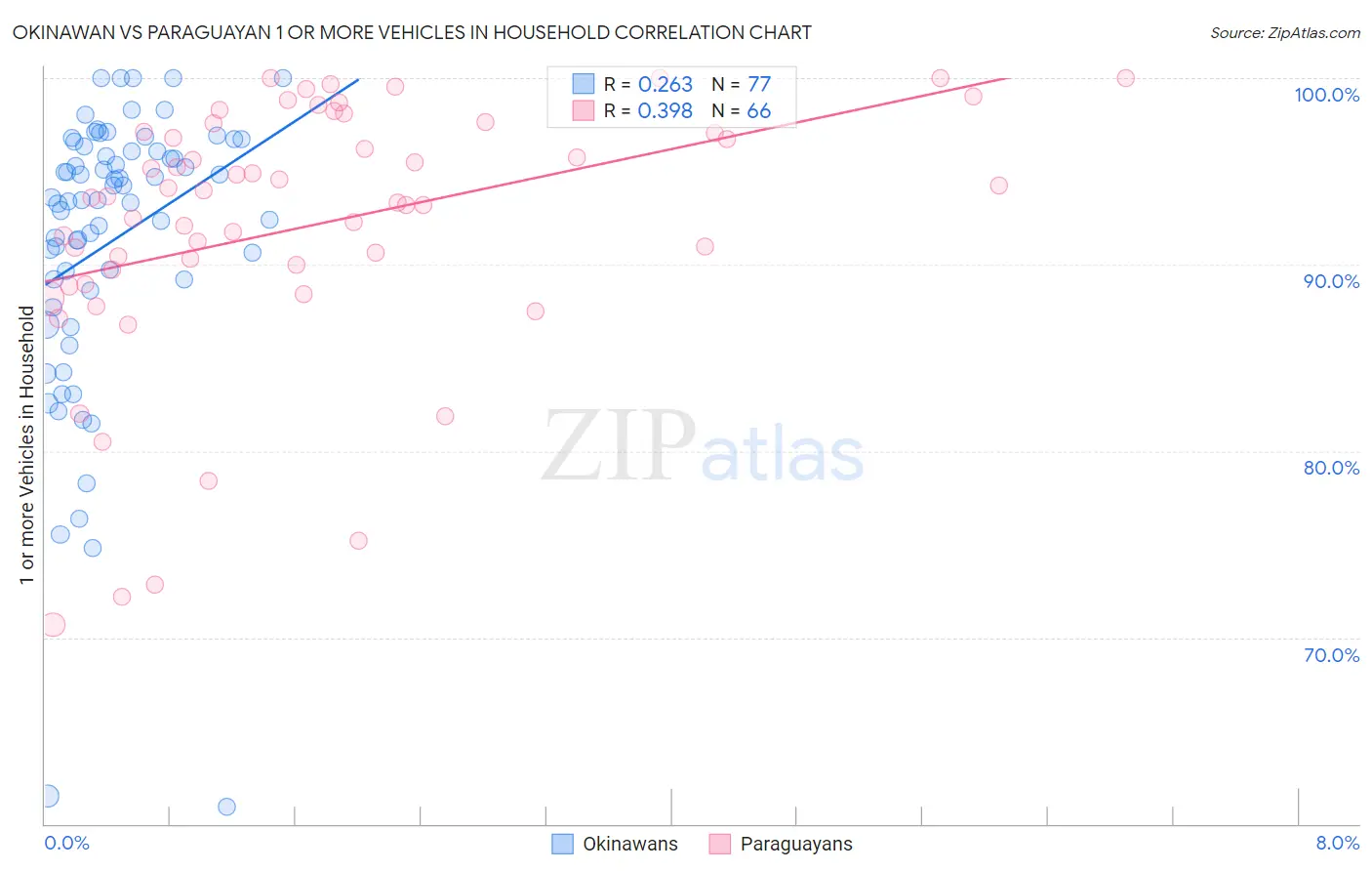 Okinawan vs Paraguayan 1 or more Vehicles in Household