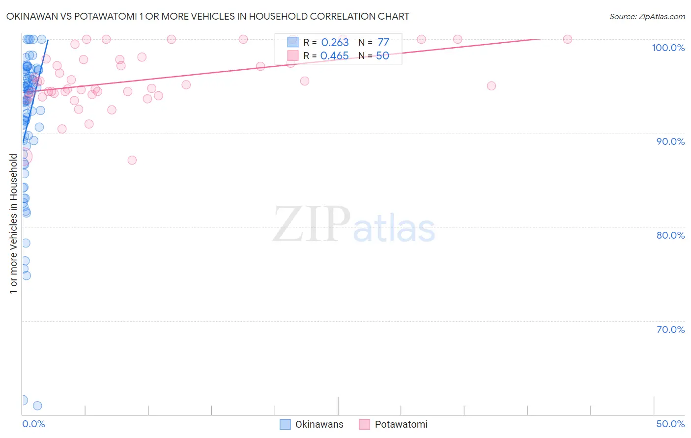 Okinawan vs Potawatomi 1 or more Vehicles in Household