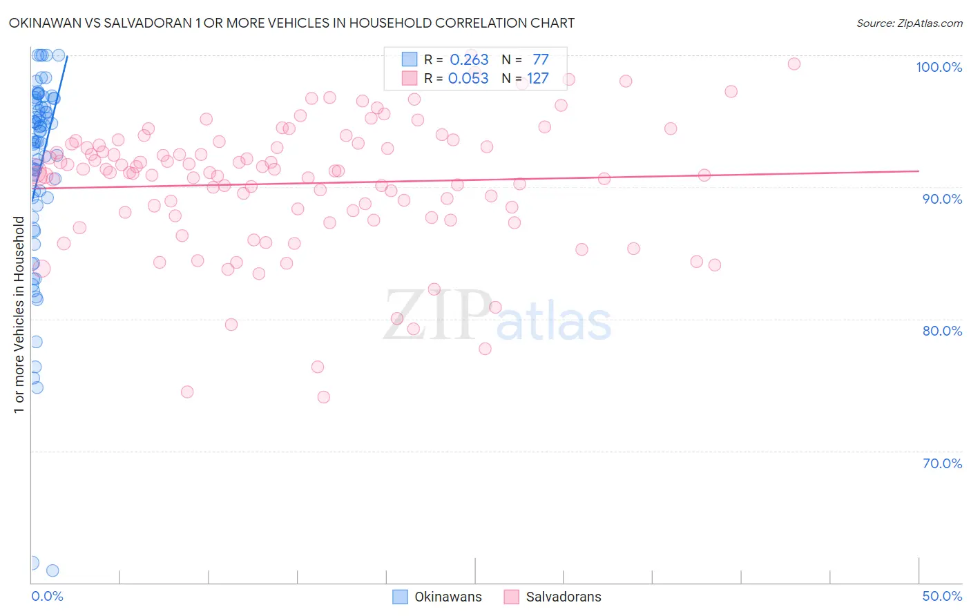 Okinawan vs Salvadoran 1 or more Vehicles in Household