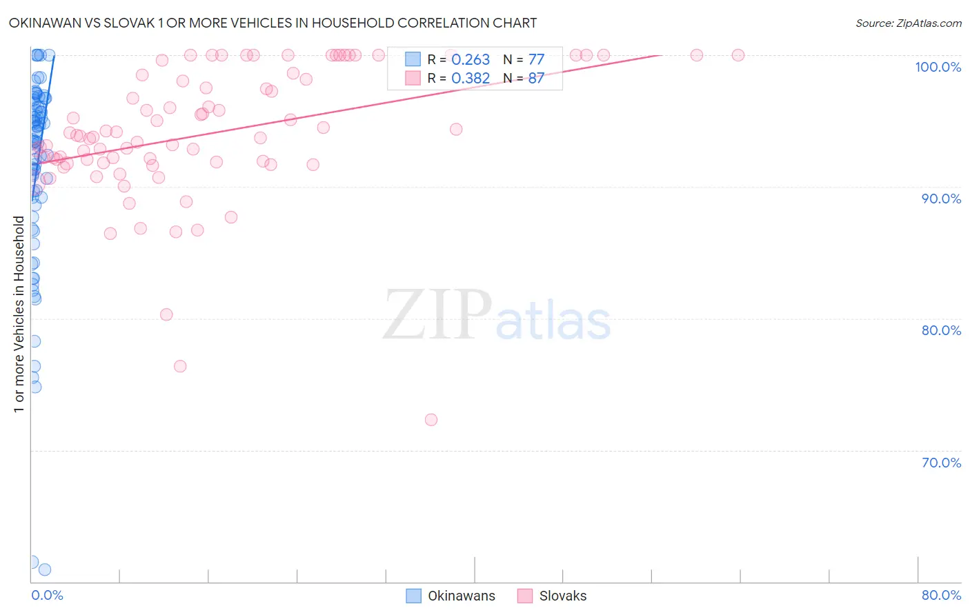 Okinawan vs Slovak 1 or more Vehicles in Household