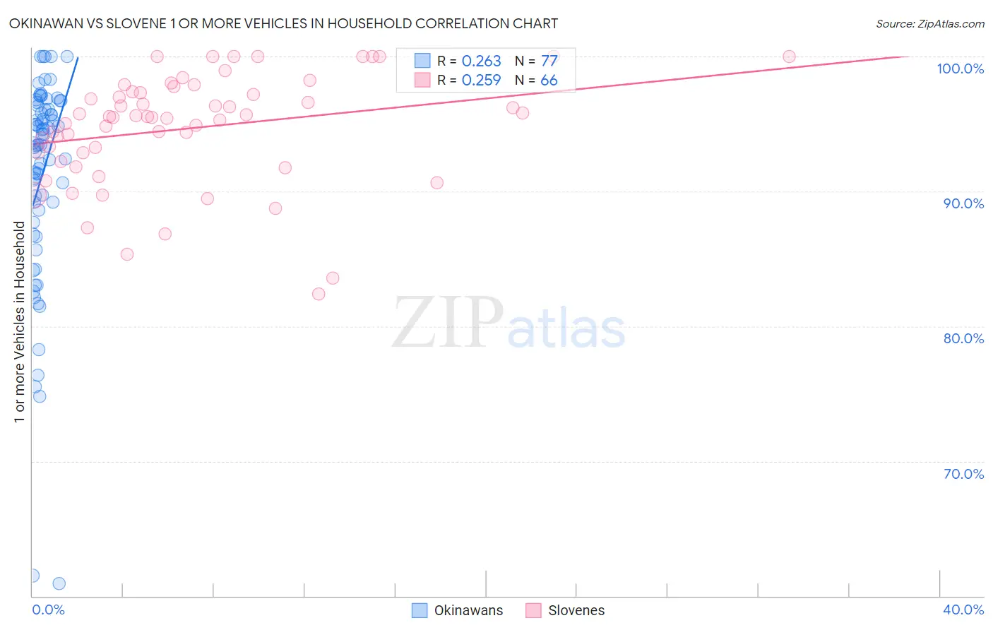 Okinawan vs Slovene 1 or more Vehicles in Household