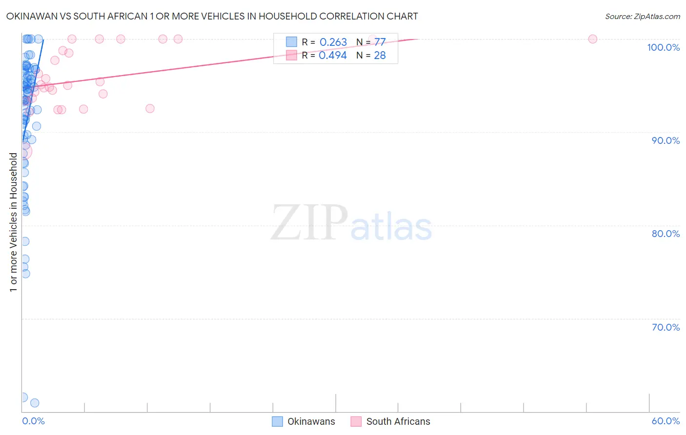 Okinawan vs South African 1 or more Vehicles in Household