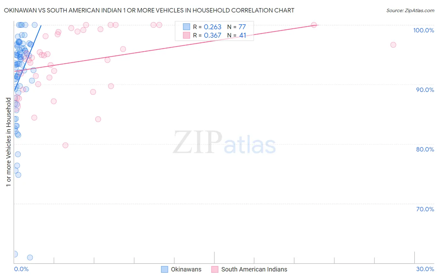 Okinawan vs South American Indian 1 or more Vehicles in Household
