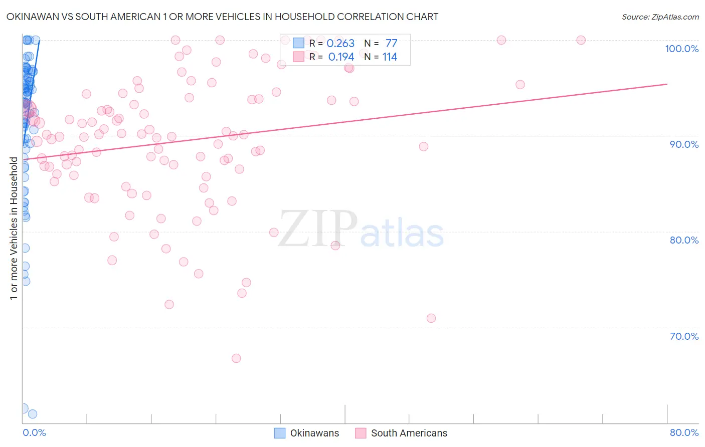 Okinawan vs South American 1 or more Vehicles in Household