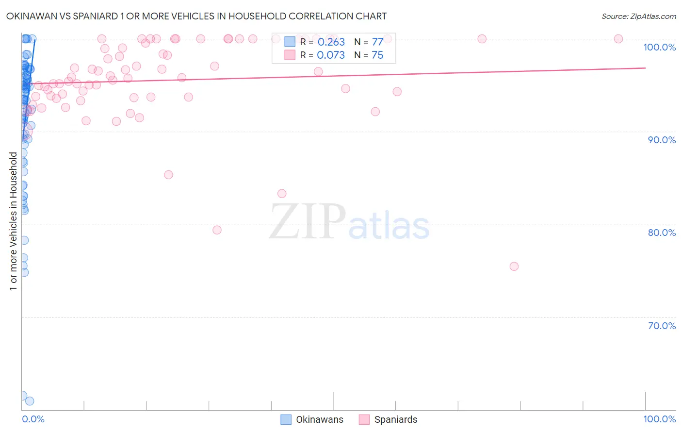 Okinawan vs Spaniard 1 or more Vehicles in Household