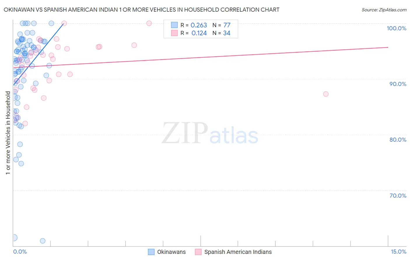 Okinawan vs Spanish American Indian 1 or more Vehicles in Household