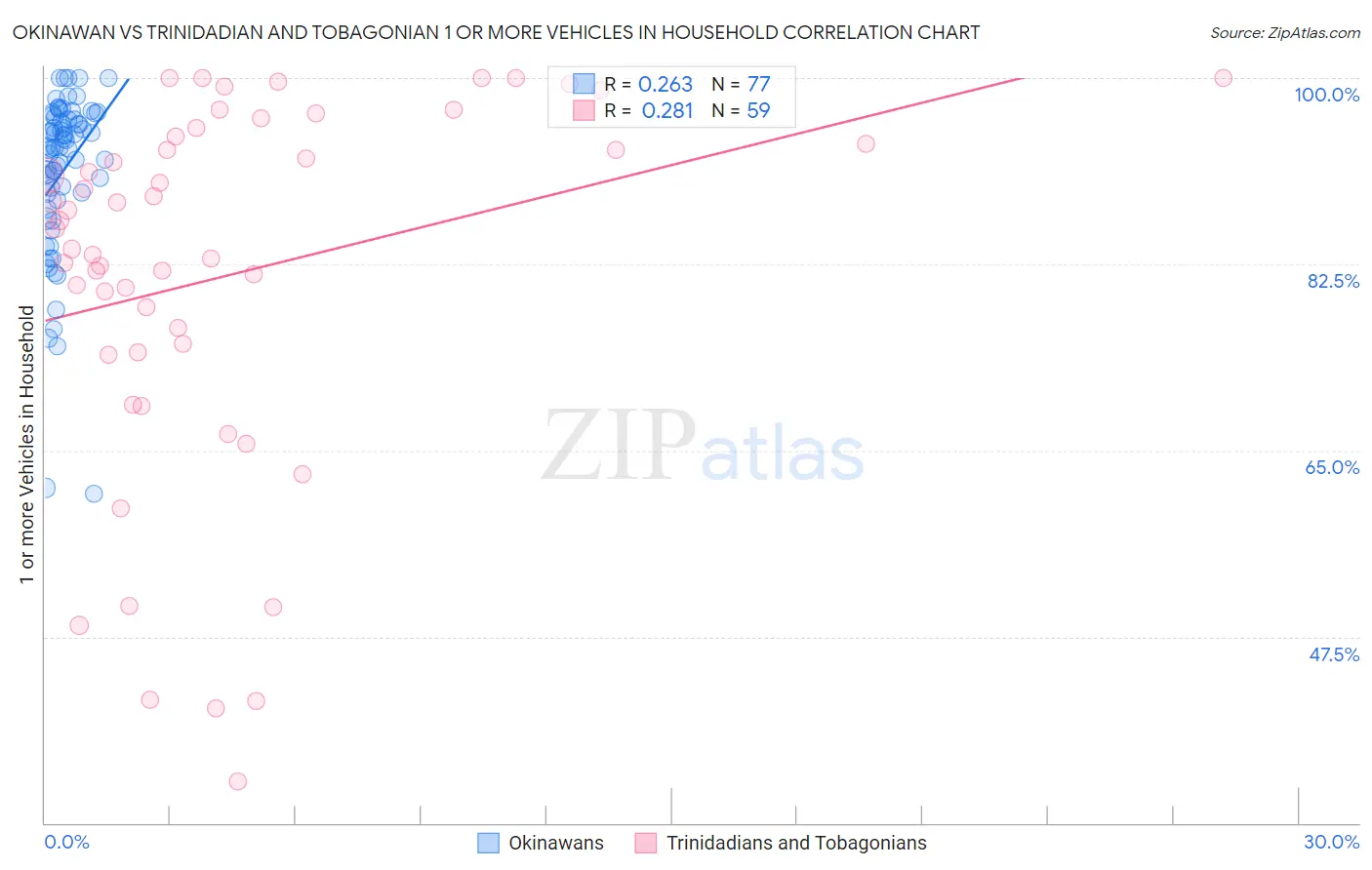 Okinawan vs Trinidadian and Tobagonian 1 or more Vehicles in Household