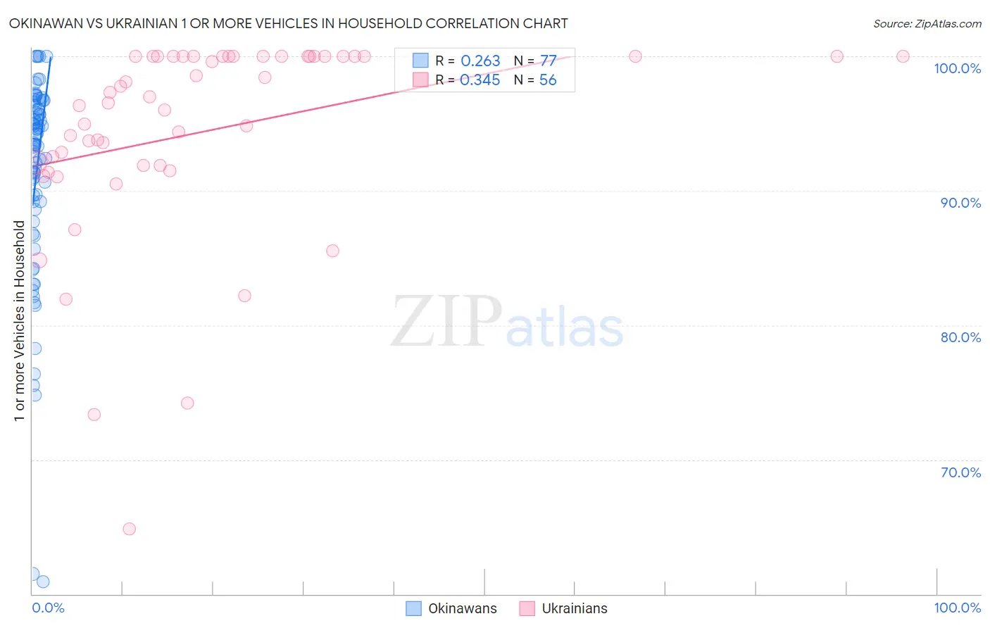 Okinawan vs Ukrainian 1 or more Vehicles in Household