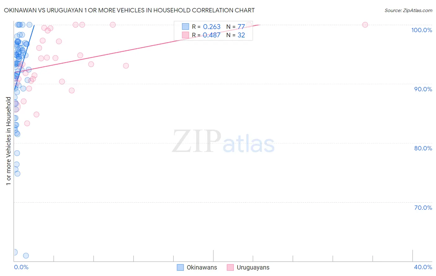 Okinawan vs Uruguayan 1 or more Vehicles in Household