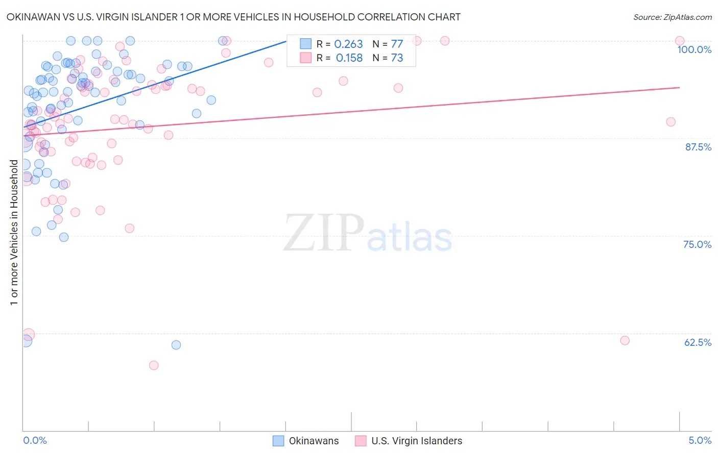 Okinawan vs U.S. Virgin Islander 1 or more Vehicles in Household