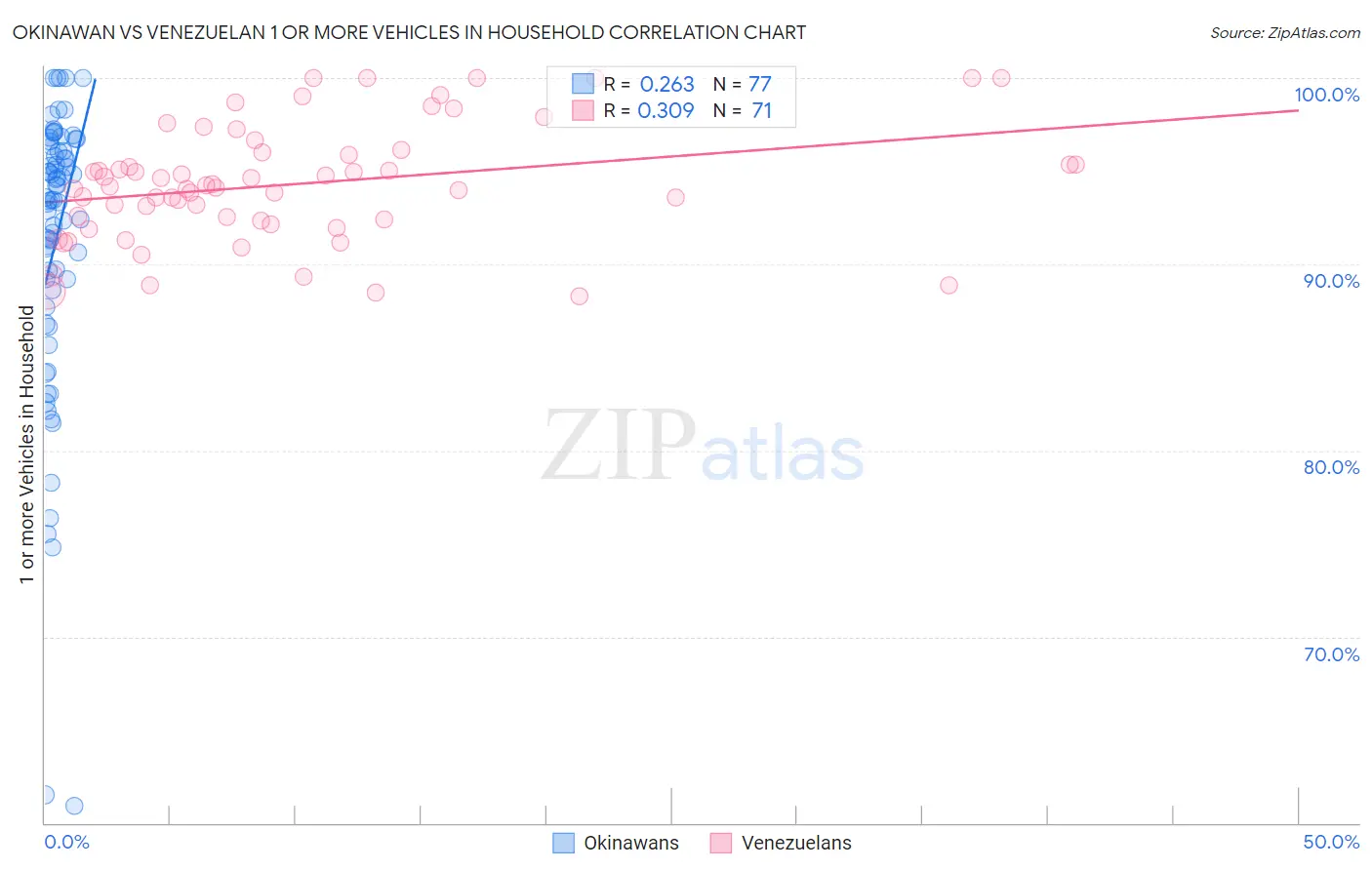 Okinawan vs Venezuelan 1 or more Vehicles in Household