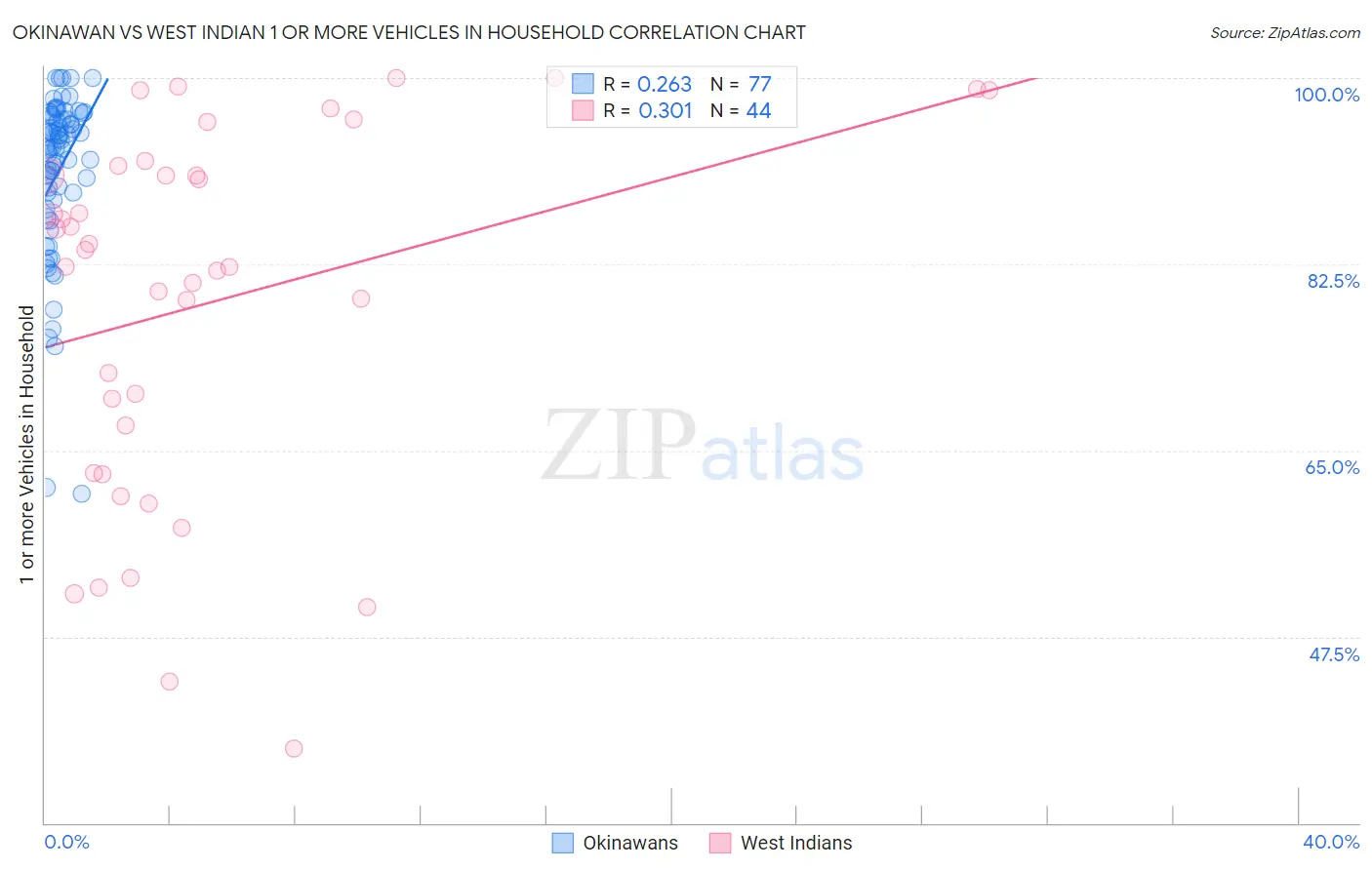 Okinawan vs West Indian 1 or more Vehicles in Household