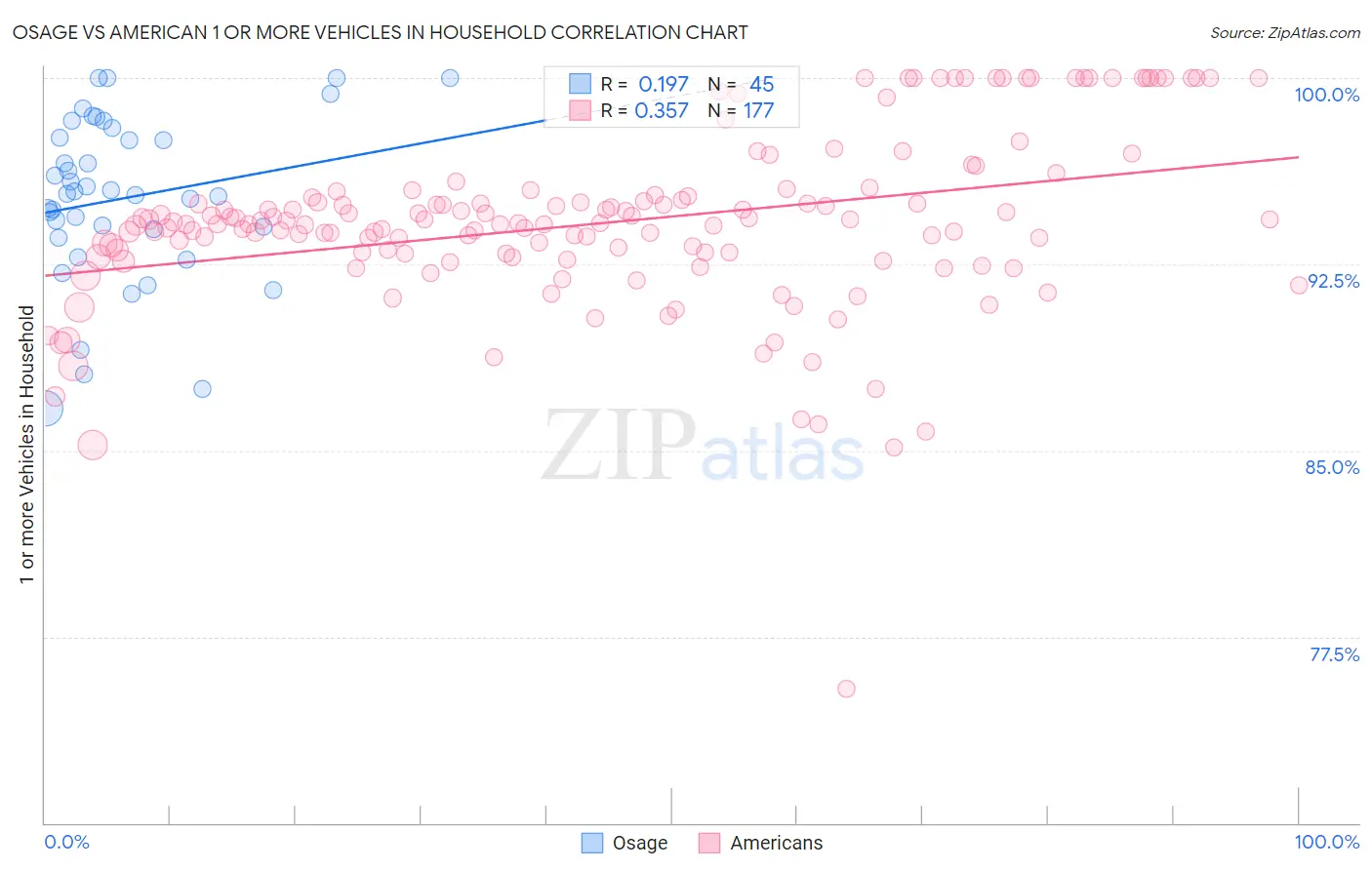 Osage vs American 1 or more Vehicles in Household