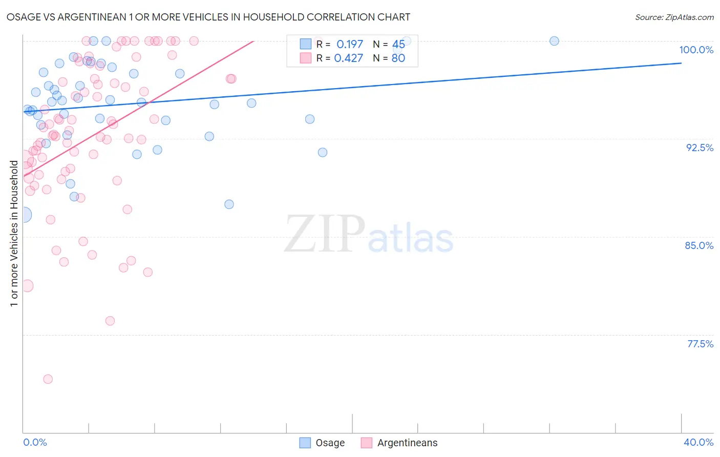 Osage vs Argentinean 1 or more Vehicles in Household