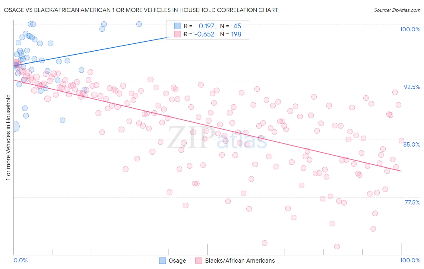 Osage vs Black/African American 1 or more Vehicles in Household